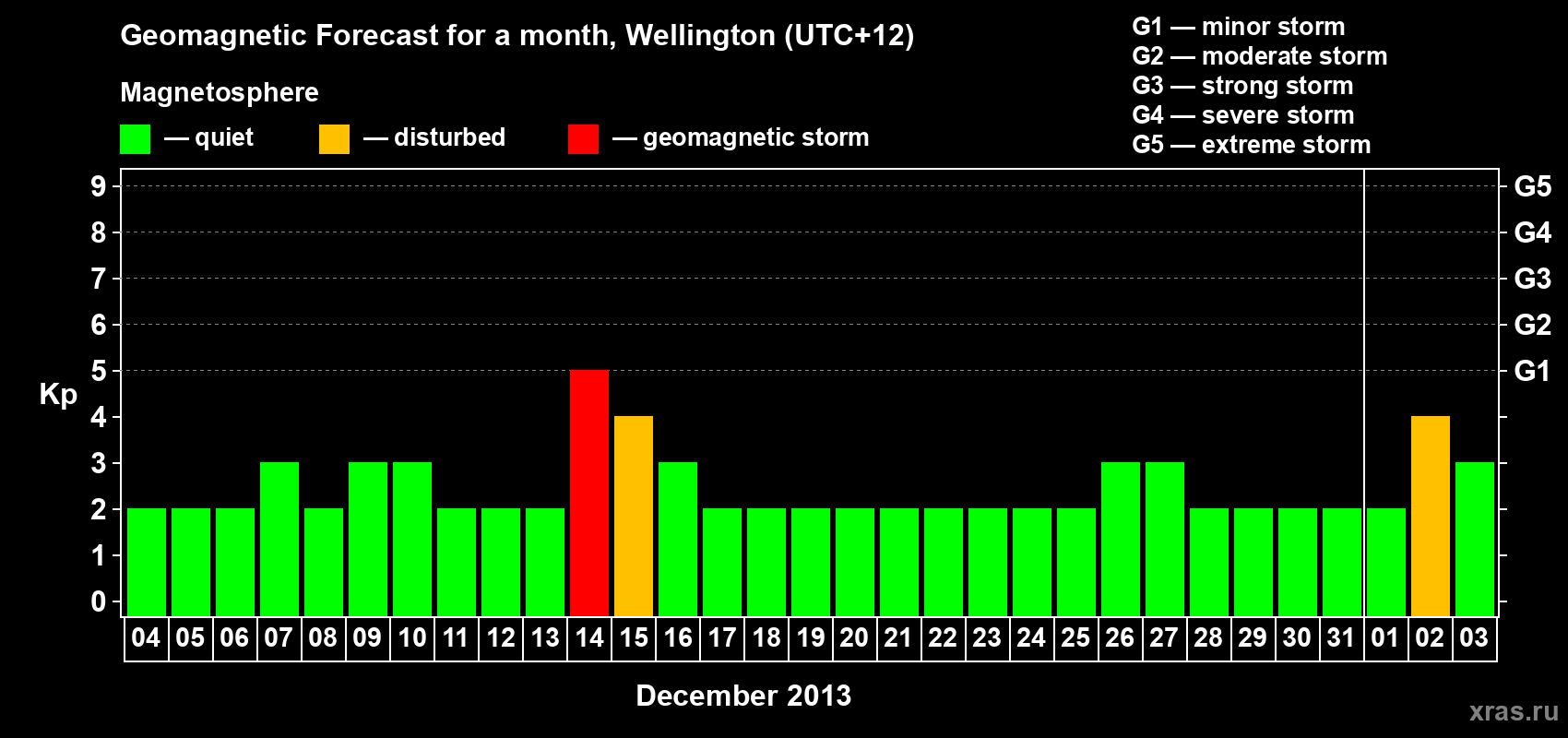 Forecast of the daily maximal value of geomagnetic index&nbsp;Kp for <b>1 month</b> (31 days) <b>from Dec 04, 2013 to Jan 03, 2014</b>