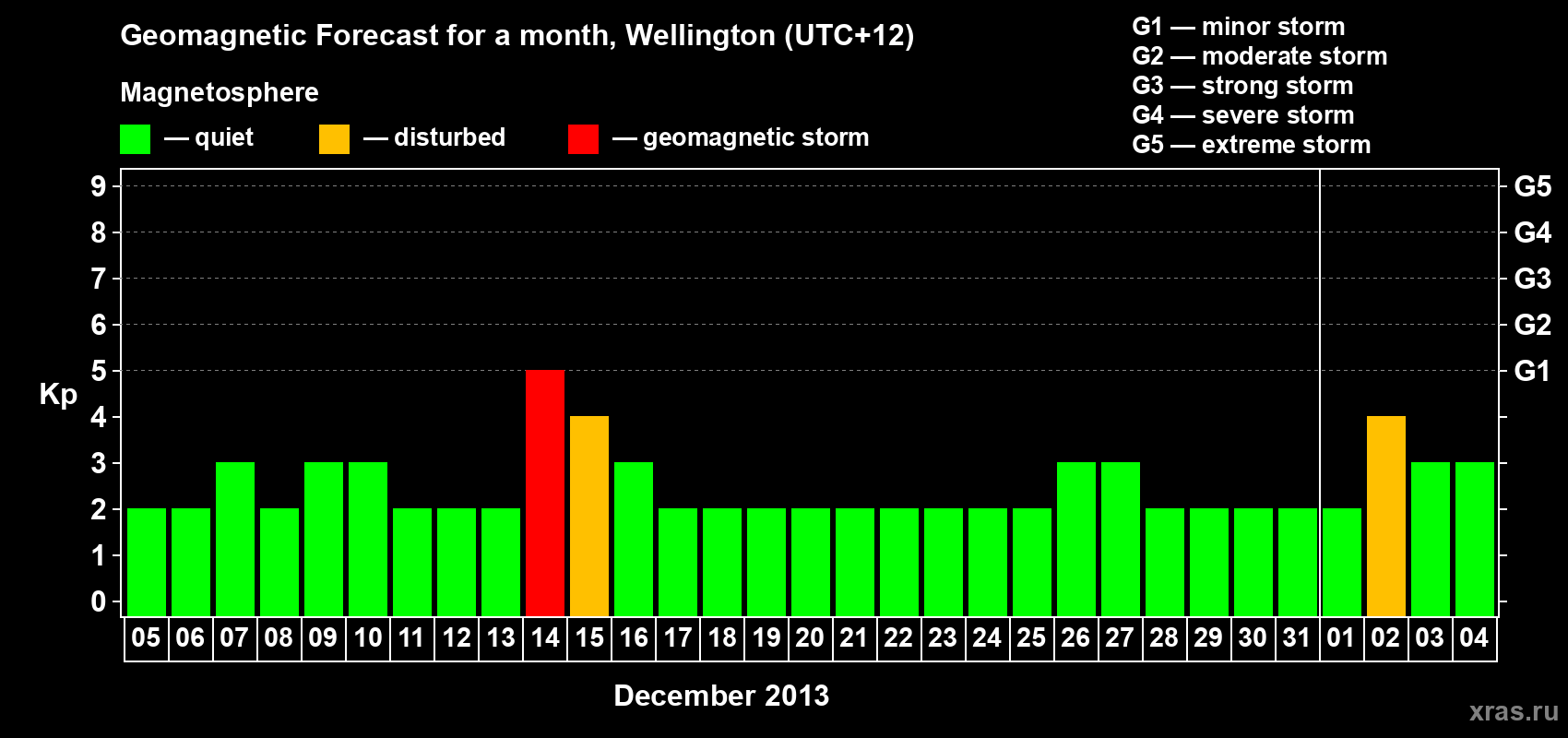 Forecast of the daily maximal value of geomagnetic index&nbsp;Kp for <b>1 month</b> (31 days) <b>from Dec 05, 2013 to Jan 04, 2014</b>