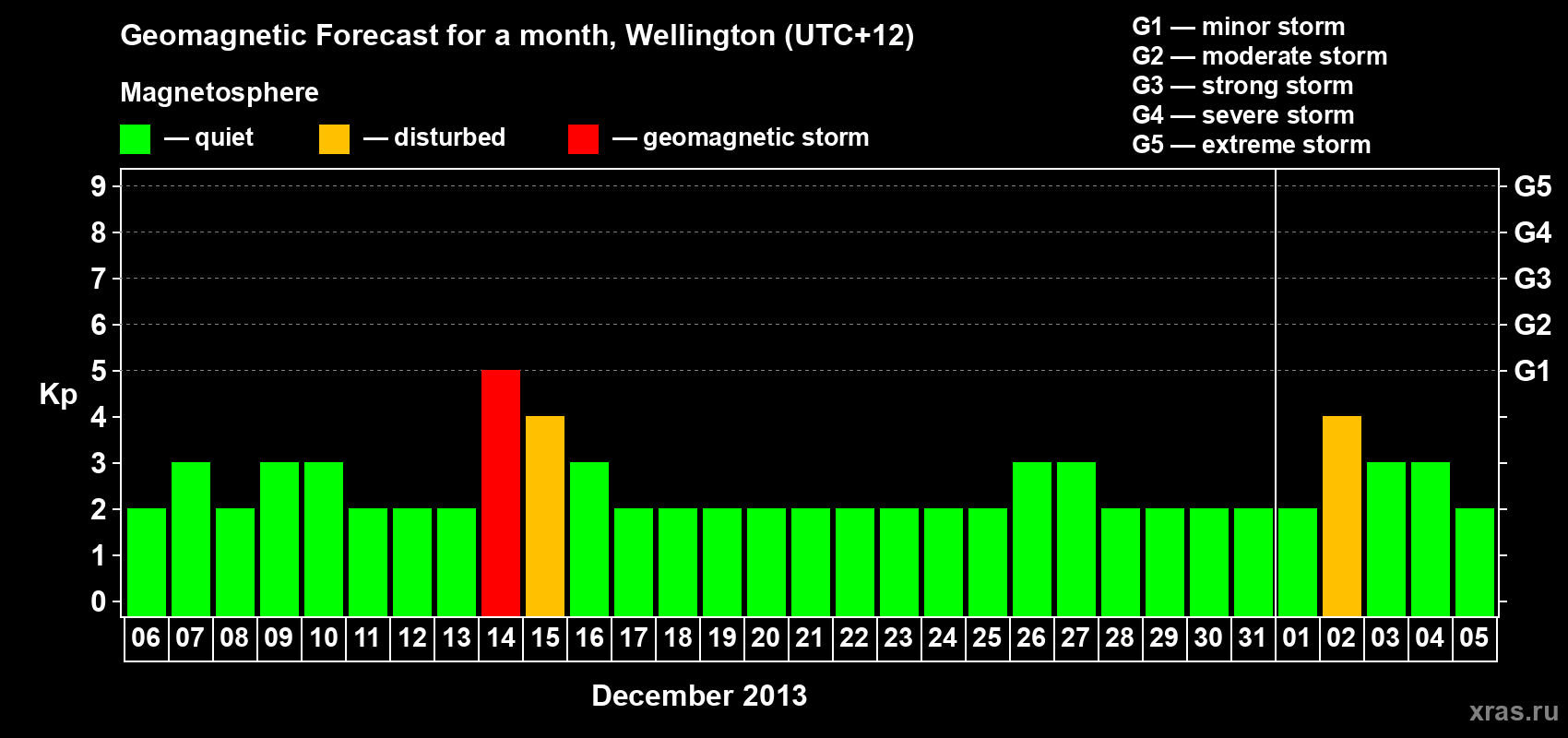 Forecast of the daily maximal value of geomagnetic index&nbsp;Kp for <b>1 month</b> (31 days) <b>from Dec 06, 2013 to Jan 05, 2014</b>