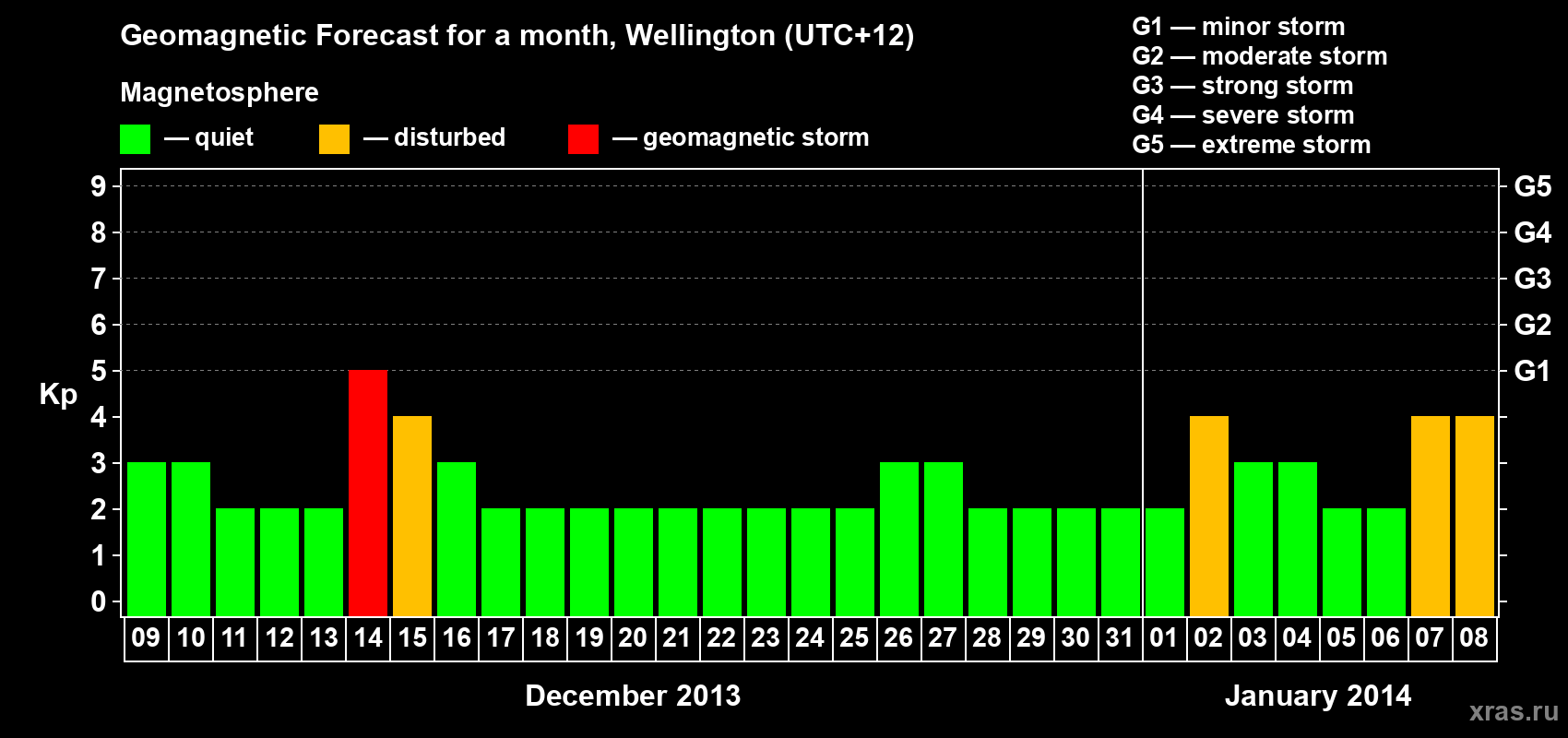 Forecast of the daily maximal value of geomagnetic index&nbsp;Kp for <b>1 month</b> (31 days) <b>from Dec 09, 2013 to Jan 08, 2014</b>