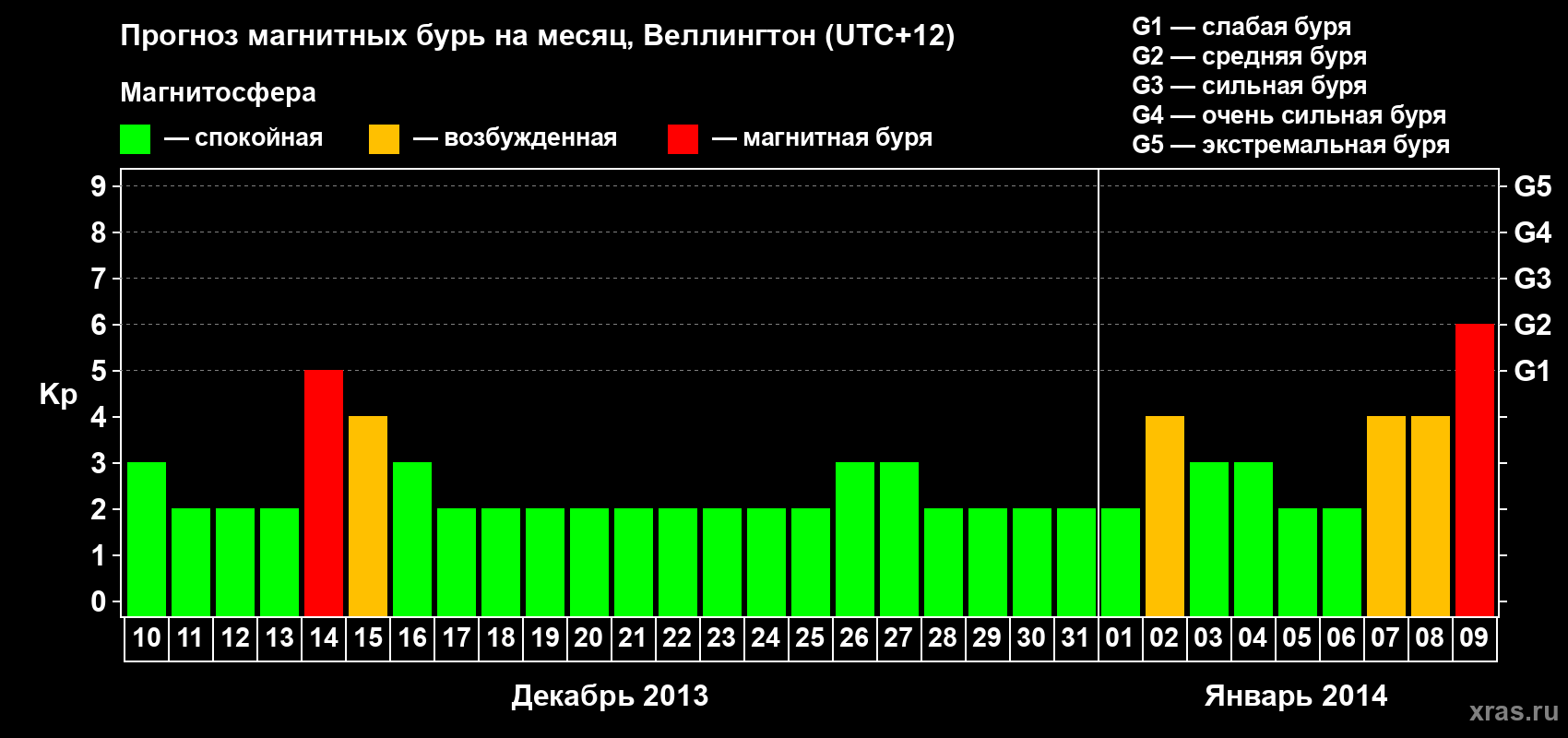 Прогноз максимального суточного геомагнитного индекса&nbsp;Kp на <b>1 месяц</b> (31 день) <b>с 10 декабря 2013 г по 09 января 2014 г</b>