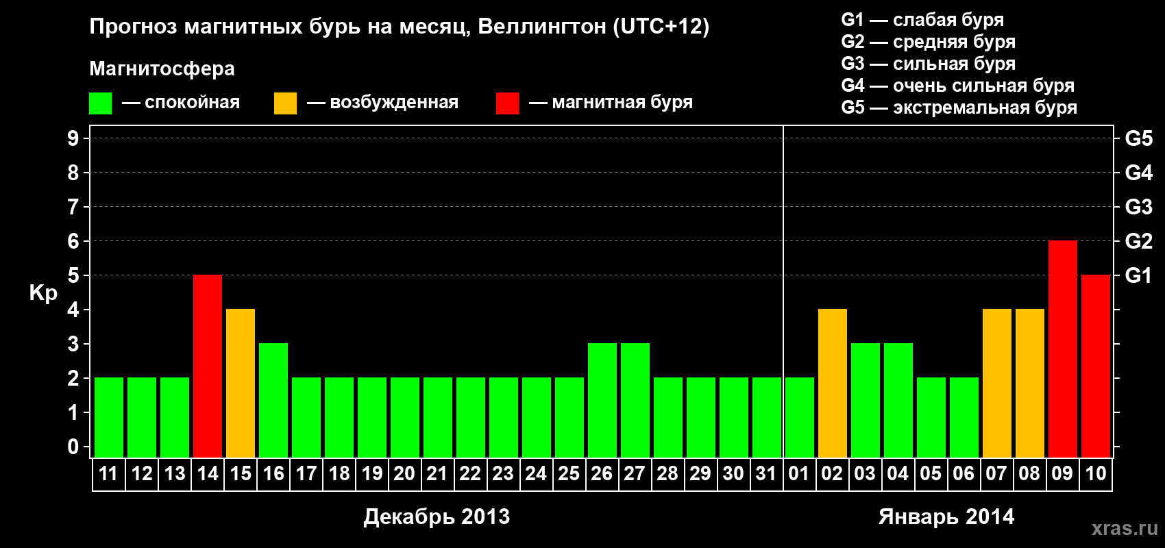 Прогноз максимального суточного геомагнитного индекса&nbsp;Kp на <b>1 месяц</b> (31 день) <b>с 11 декабря 2013 г по 10 января 2014 г</b>