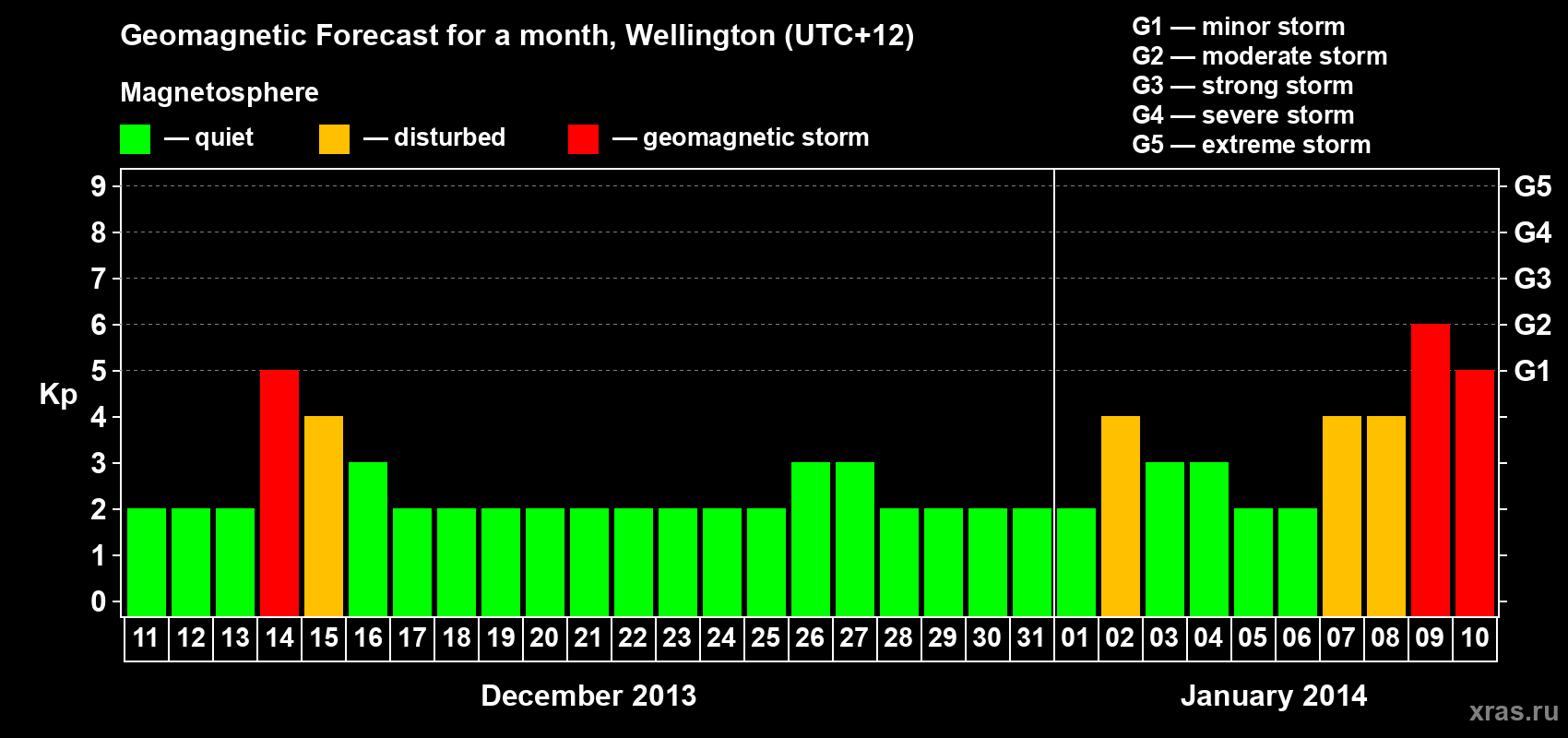 Forecast of the daily maximal value of geomagnetic index&nbsp;Kp for <b>1 month</b> (31 days) <b>from Dec 11, 2013 to Jan 10, 2014</b>