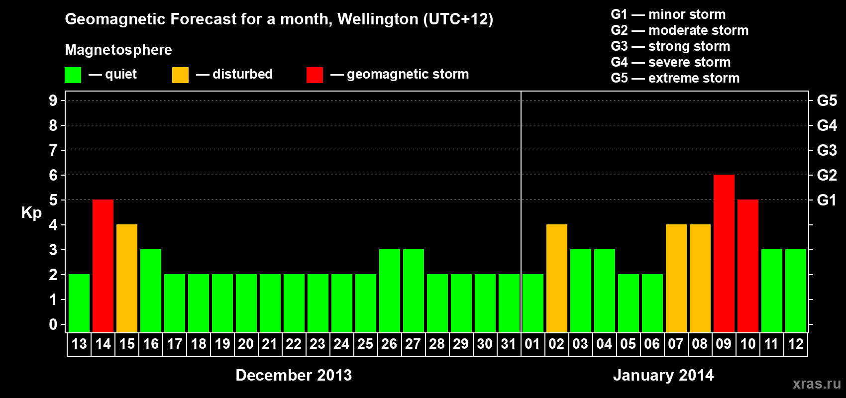 Forecast of the daily maximal value of geomagnetic index&nbsp;Kp for <b>1 month</b> (31 days) <b>from Dec 13, 2013 to Jan 12, 2014</b>