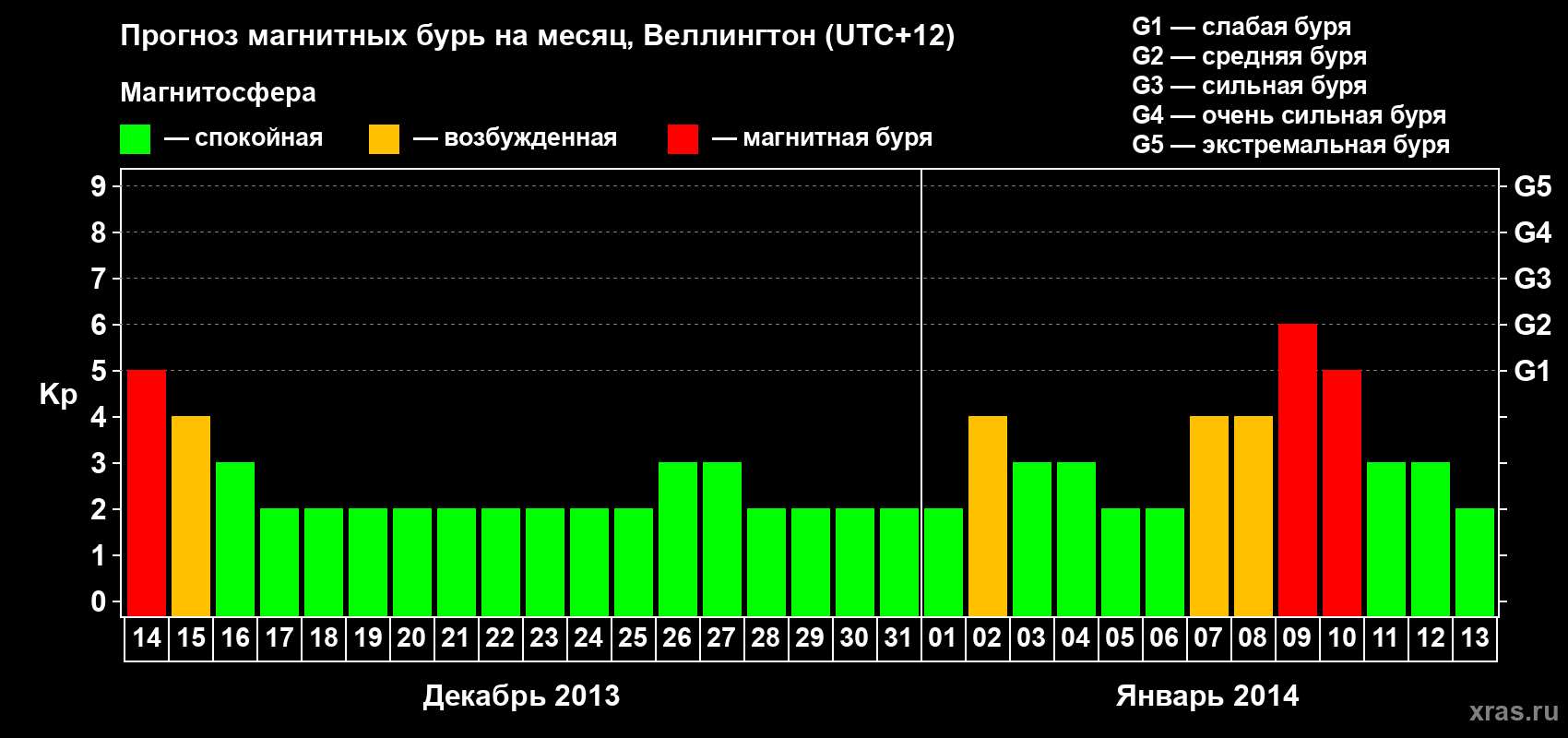 Прогноз максимального суточного геомагнитного индекса&nbsp;Kp на <b>1 месяц</b> (31 день) <b>с 14 декабря 2013 г по 13 января 2014 г</b>