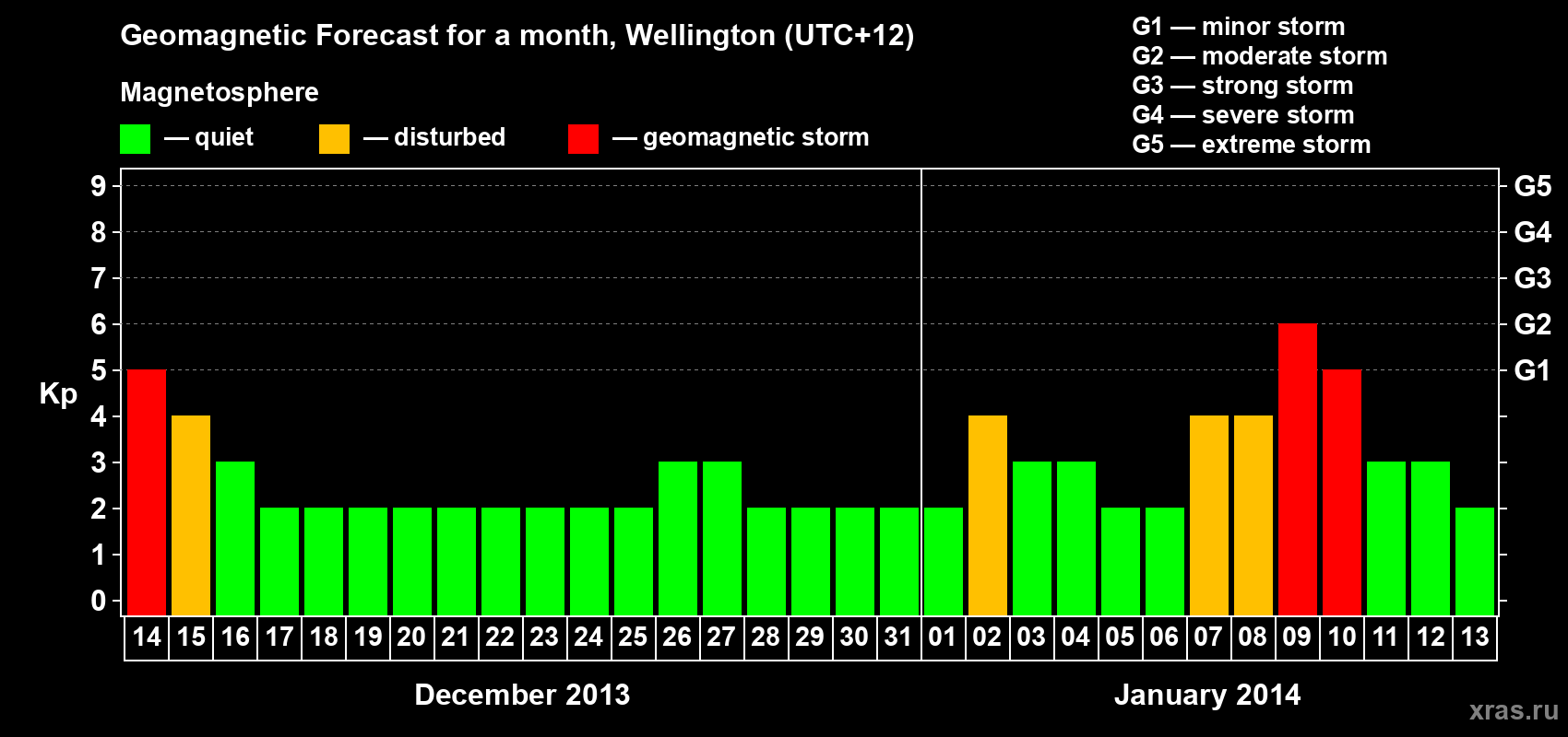 Forecast of the daily maximal value of geomagnetic index&nbsp;Kp for <b>1 month</b> (31 days) <b>from Dec 14, 2013 to Jan 13, 2014</b>