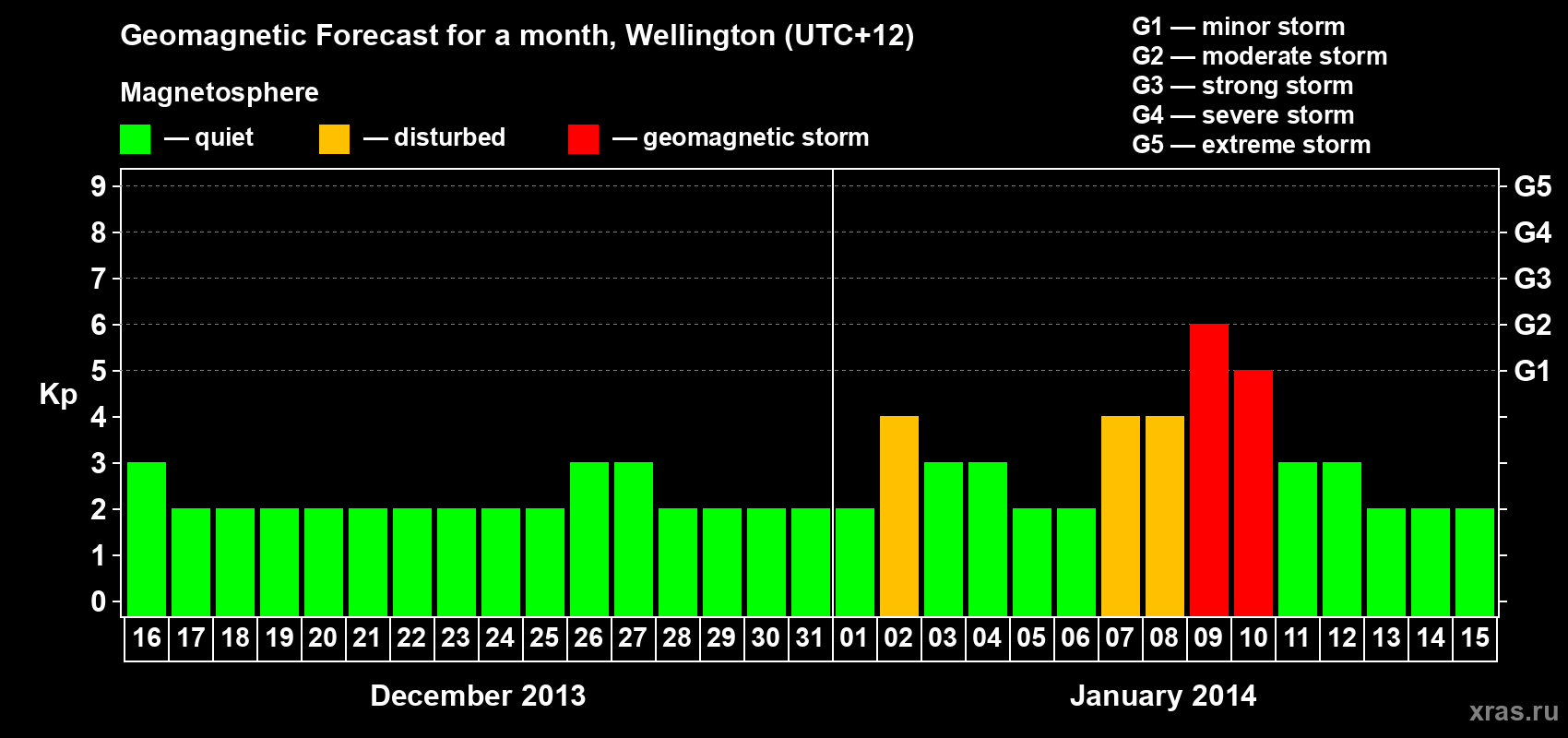 Forecast of the daily maximal value of geomagnetic index&nbsp;Kp for <b>1 month</b> (31 days) <b>from Dec 16, 2013 to Jan 15, 2014</b>