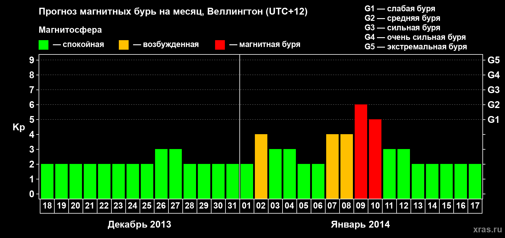 Прогноз максимального суточного геомагнитного индекса&nbsp;Kp на <b>1 месяц</b> (31 день) <b>с 18 декабря 2013 г по 17 января 2014 г</b>