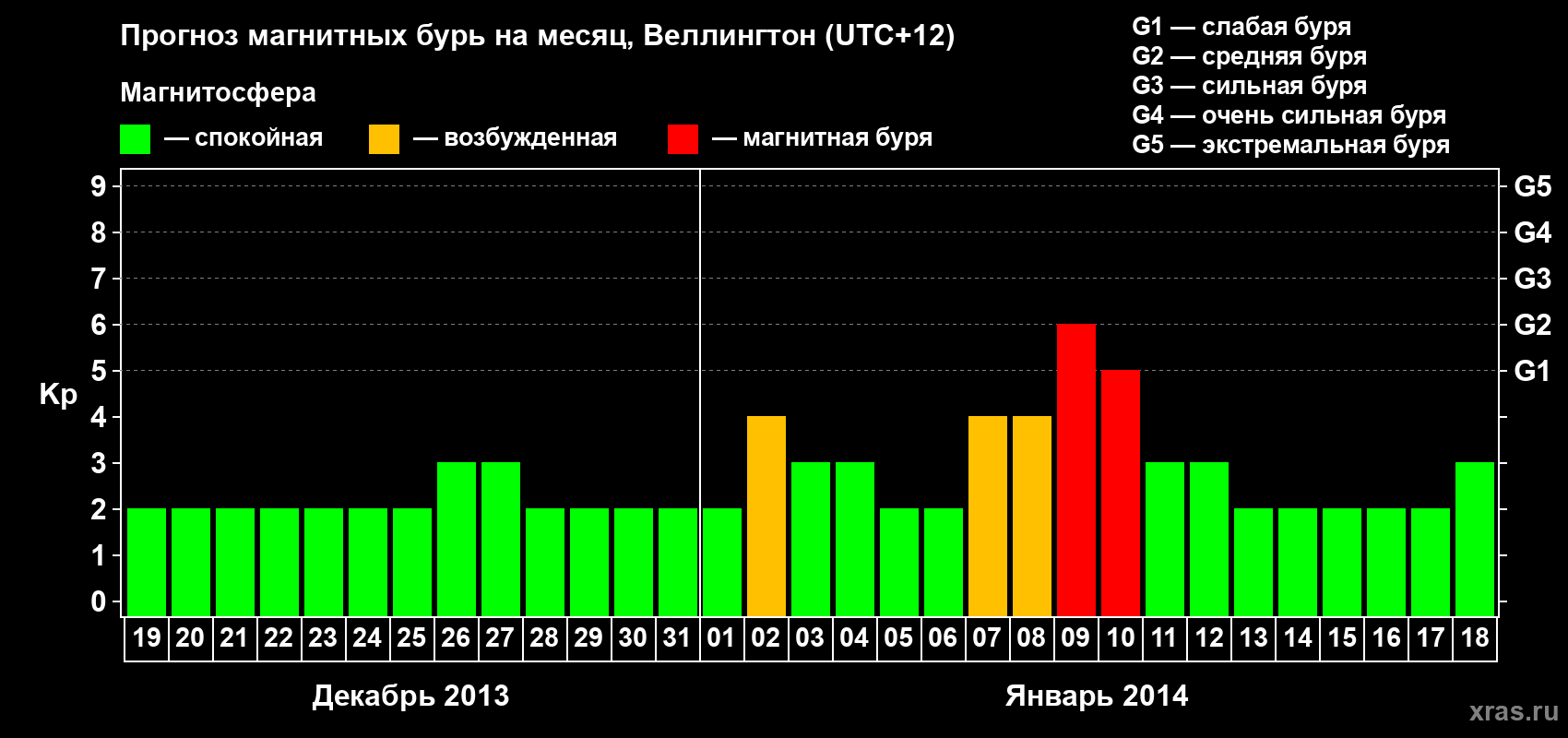 Прогноз максимального суточного геомагнитного индекса&nbsp;Kp на <b>1 месяц</b> (31 день) <b>с 19 декабря 2013 г по 18 января 2014 г</b>