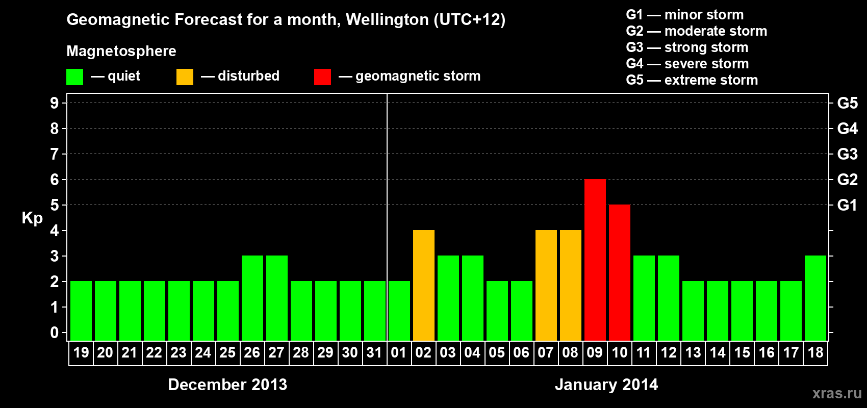 Forecast of the daily maximal value of geomagnetic index&nbsp;Kp for <b>1 month</b> (31 days) <b>from Dec 19, 2013 to Jan 18, 2014</b>