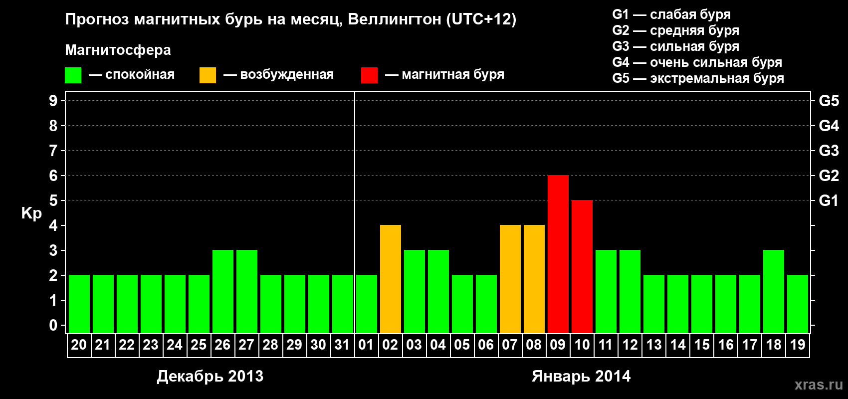Прогноз максимального суточного геомагнитного индекса&nbsp;Kp на <b>1 месяц</b> (31 день) <b>с 20 декабря 2013 г по 19 января 2014 г</b>