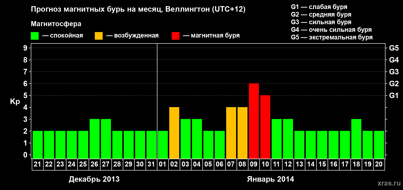 Прогноз максимального суточного геомагнитного индекса&nbsp;Kp на <b>1 месяц</b> (31 день) <b>с 21 декабря 2013 г по 20 января 2014 г</b>