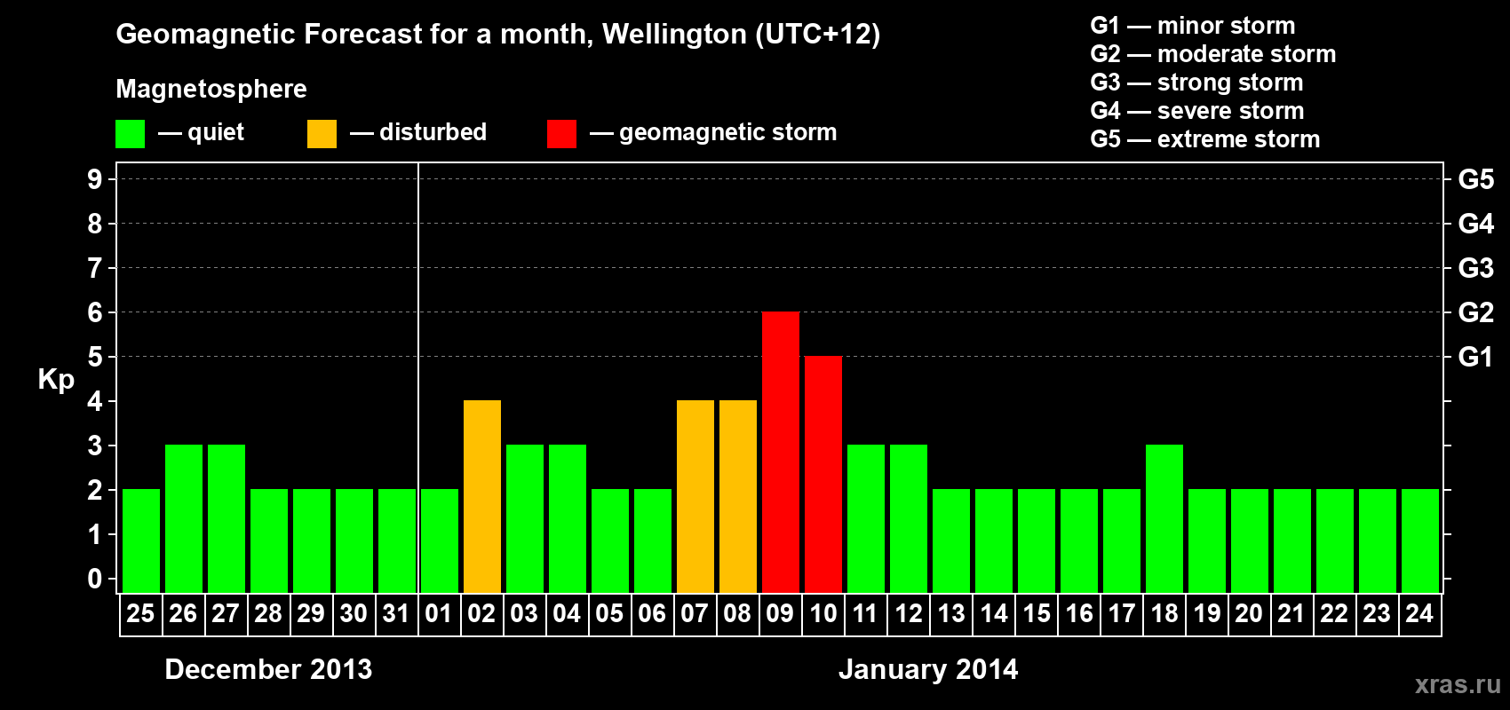 Forecast of the daily maximal value of geomagnetic index&nbsp;Kp for <b>1 month</b> (31 days) <b>from Dec 25, 2013 to Jan 24, 2014</b>