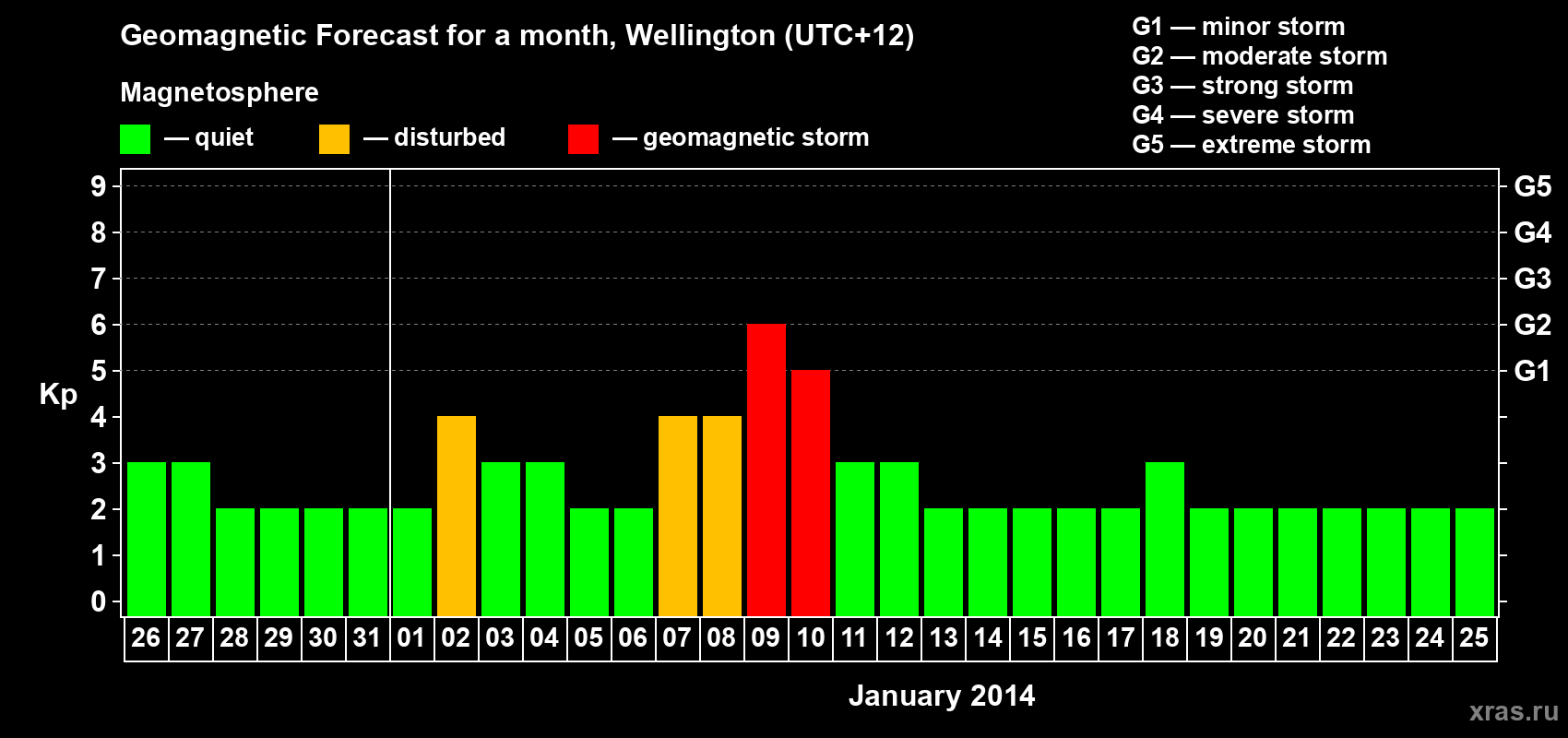 Forecast of the daily maximal value of geomagnetic index&nbsp;Kp for <b>1 month</b> (31 days) <b>from Dec 26, 2013 to Jan 25, 2014</b>