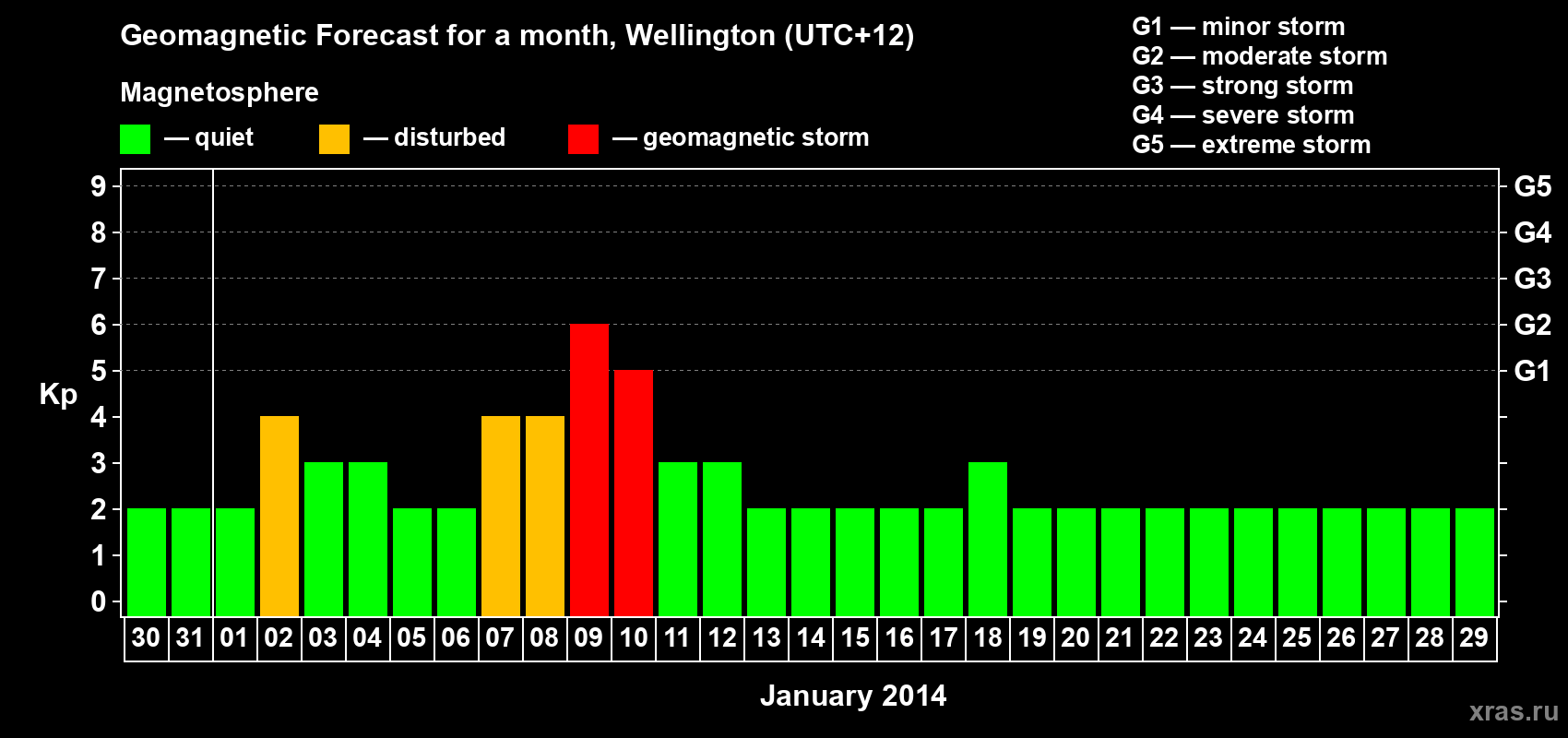 Forecast of the daily maximal value of geomagnetic index&nbsp;Kp for <b>1 month</b> (31 days) <b>from Dec 30, 2013 to Jan 29, 2014</b>
