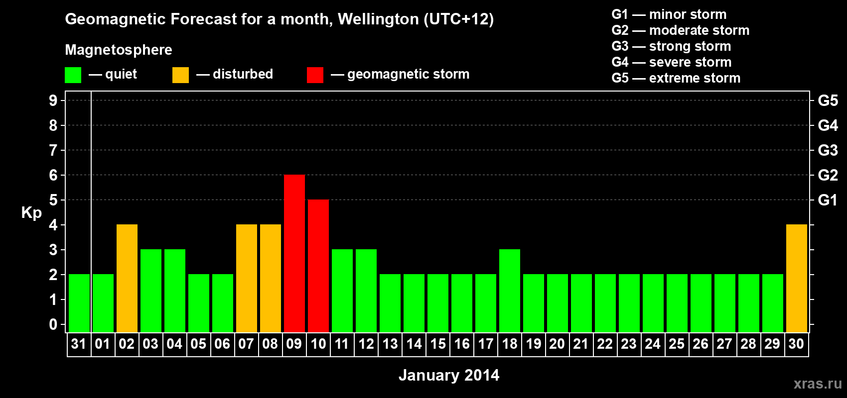 Forecast of the daily maximal value of geomagnetic index&nbsp;Kp for <b>1 month</b> (31 days) <b>from Dec 31, 2013 to Jan 30, 2014</b>