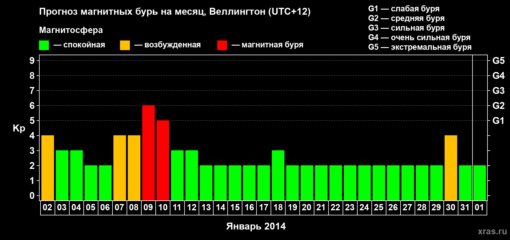 Прогноз максимального суточного геомагнитного индекса Kp на <b>1 месяц</b> (31 день) <b>с 02 января по 01 февраля 2014 г</b>