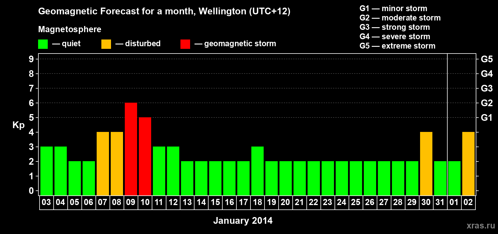 Forecast of the daily maximal value of geomagnetic index&nbsp;Kp for <b>1 month</b> (31 days) <b>from Jan 03, 2014 to Feb 02, 2014</b>