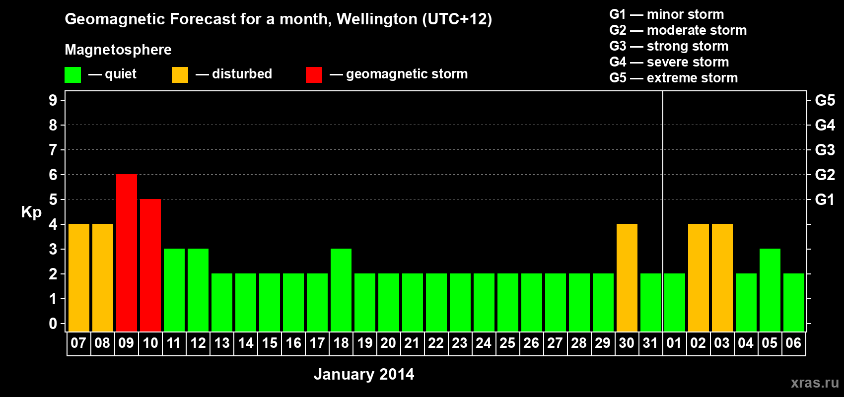 Forecast of the daily maximal value of geomagnetic index&nbsp;Kp for <b>1 month</b> (31 days) <b>from Jan 07, 2014 to Feb 06, 2014</b>