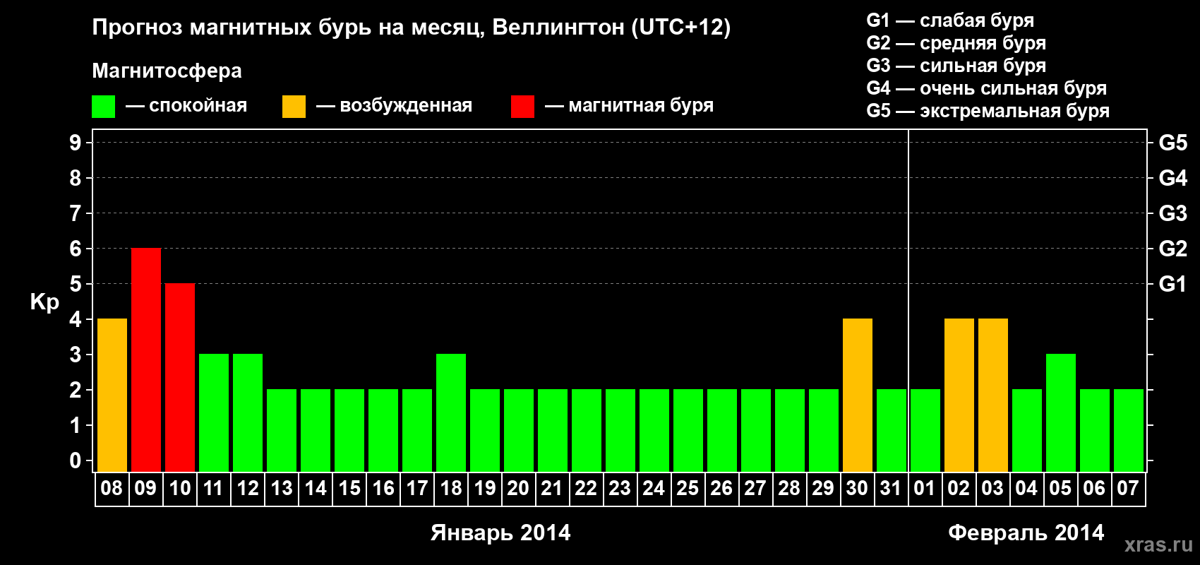 Прогноз максимального суточного геомагнитного индекса&nbsp;Kp на <b>1 месяц</b> (31 день) <b>с 08 января по 07 февраля 2014 г</b>