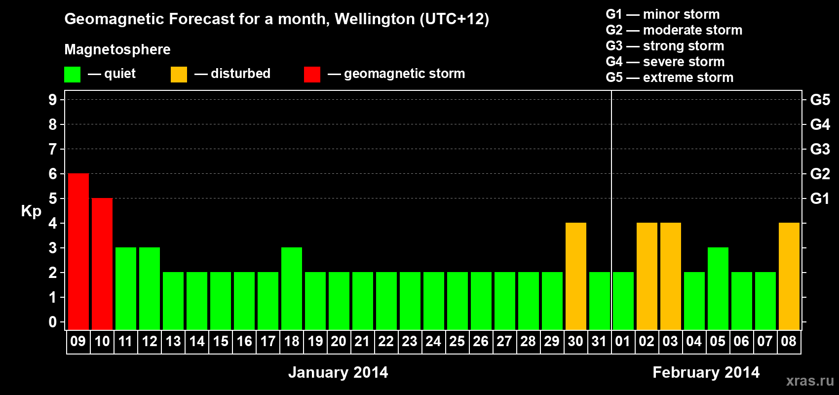 Forecast of the daily maximal value of geomagnetic index&nbsp;Kp for <b>1 month</b> (31 days) <b>from Jan 09, 2014 to Feb 08, 2014</b>