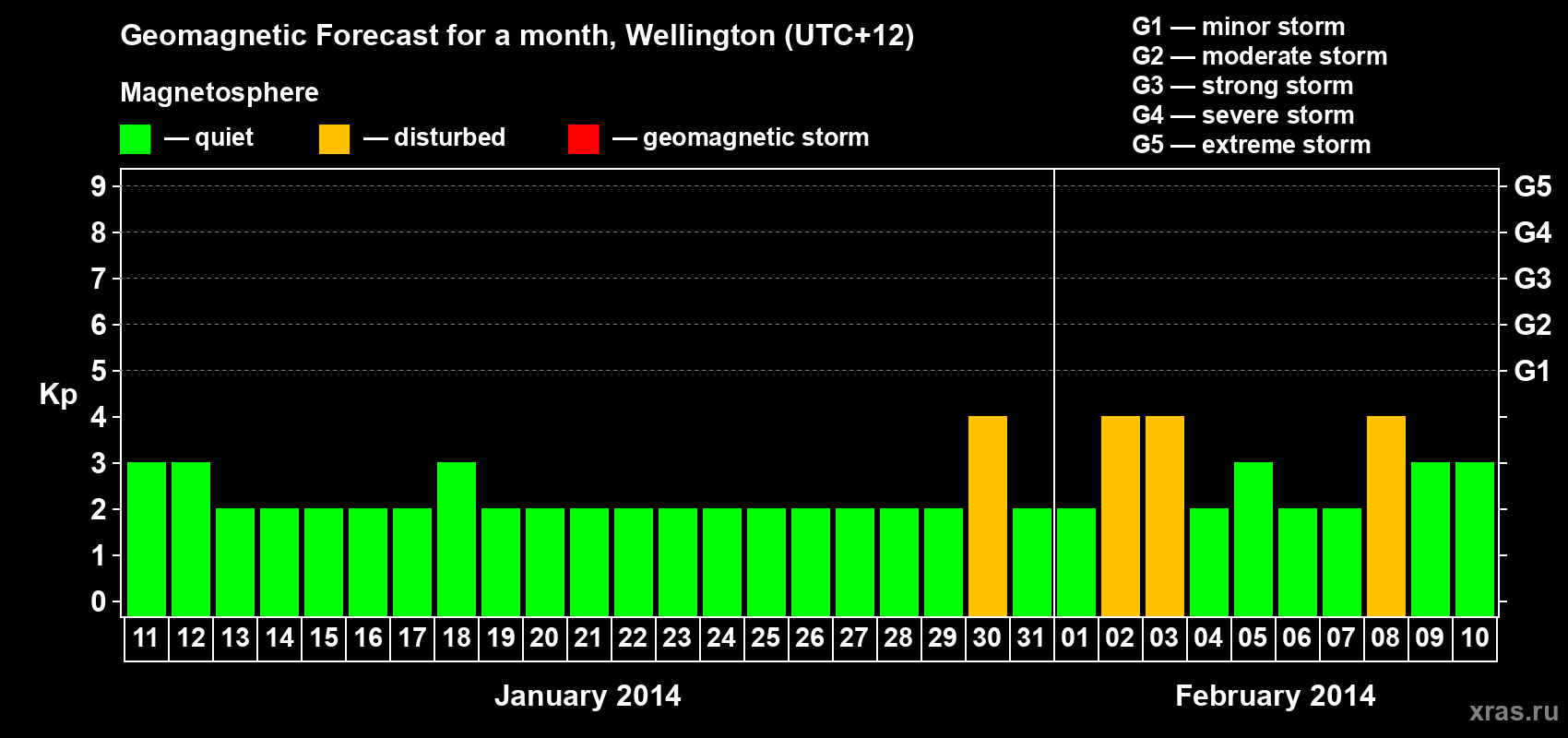 Forecast of the daily maximal value of geomagnetic index&nbsp;Kp for <b>1 month</b> (31 days) <b>from Jan 11, 2014 to Feb 10, 2014</b>