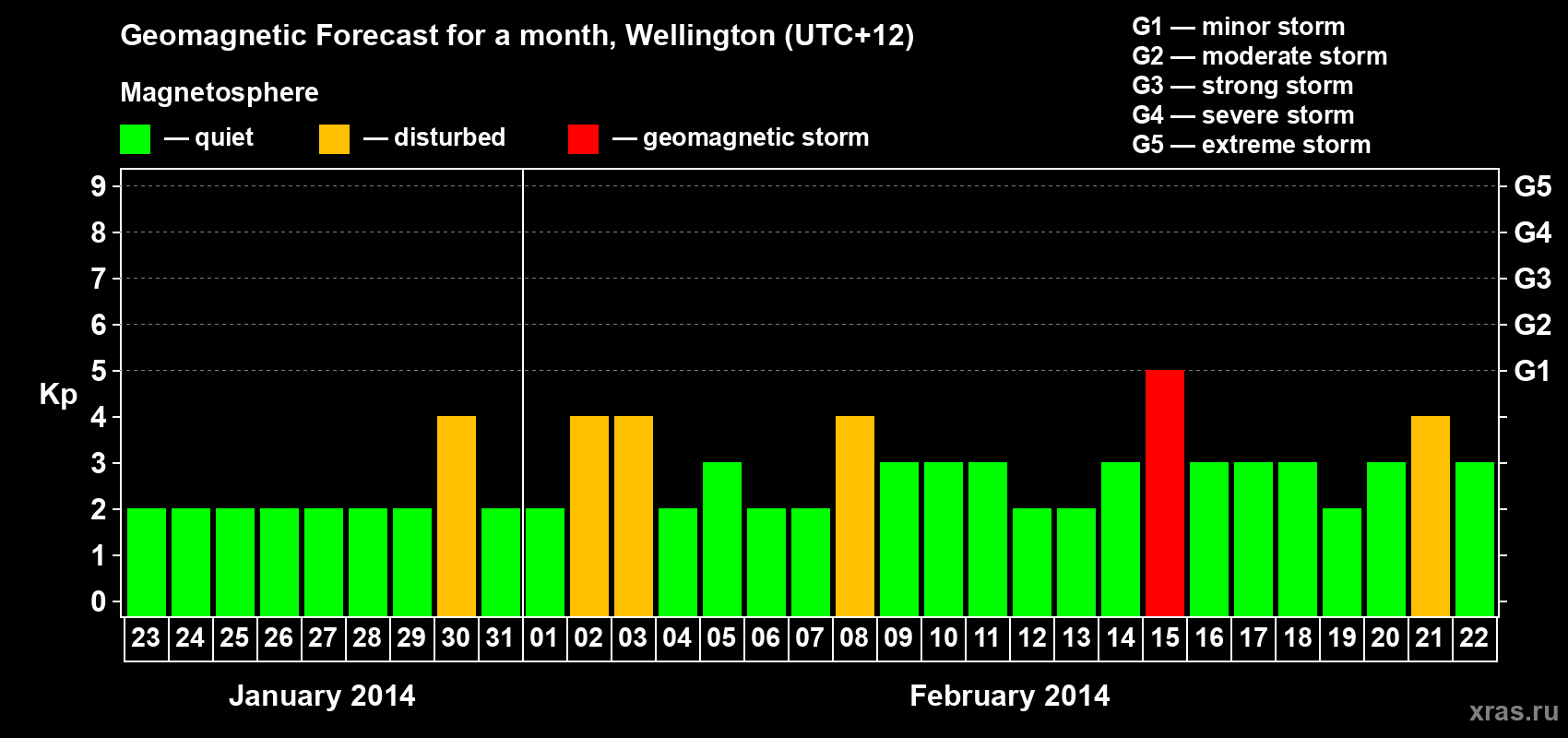 Forecast of the daily maximal value of geomagnetic index&nbsp;Kp for <b>1 month</b> (31 days) <b>from Jan 23, 2014 to Feb 22, 2014</b>