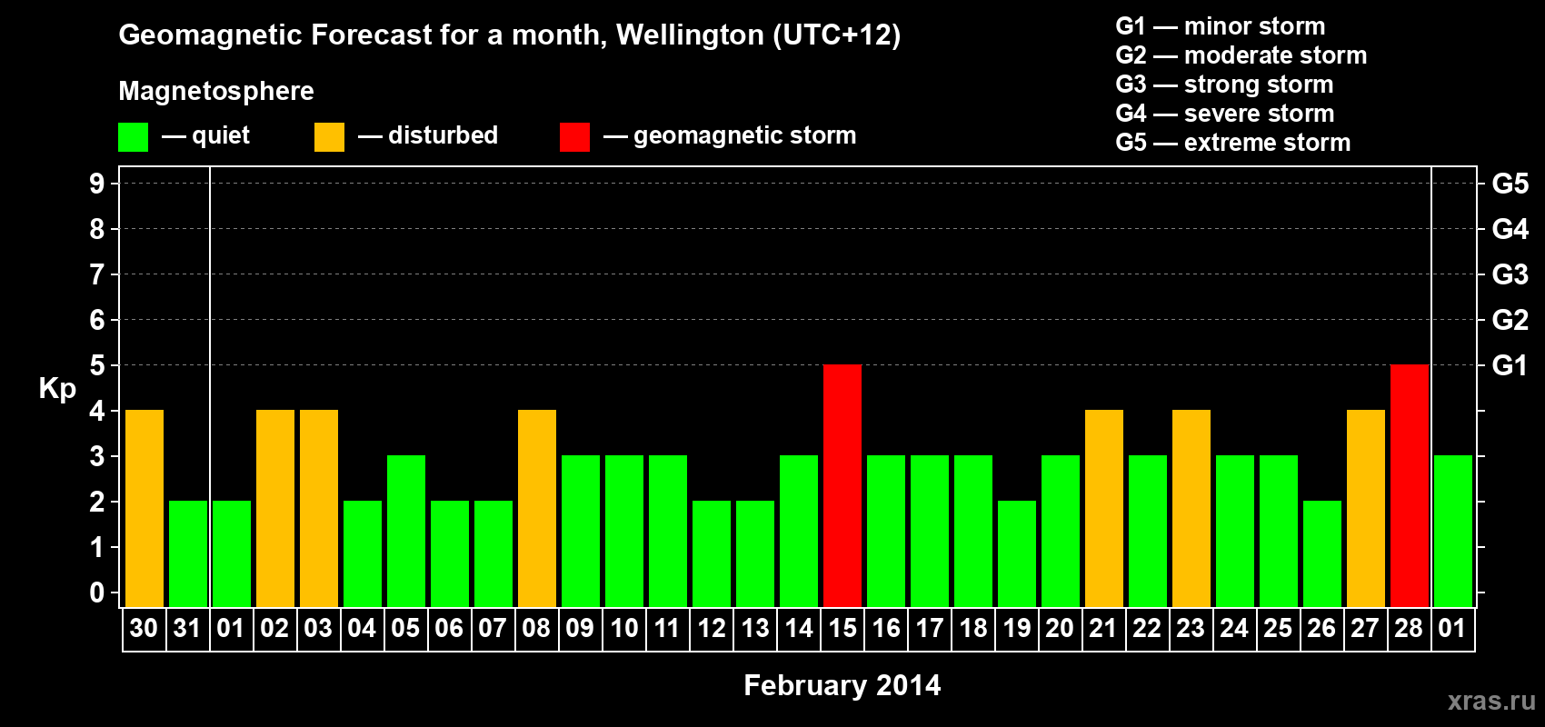 Forecast of the daily maximal value of geomagnetic index&nbsp;Kp for <b>1 month</b> (31 days) <b>from Jan 30, 2014 to Mar 01, 2014</b>