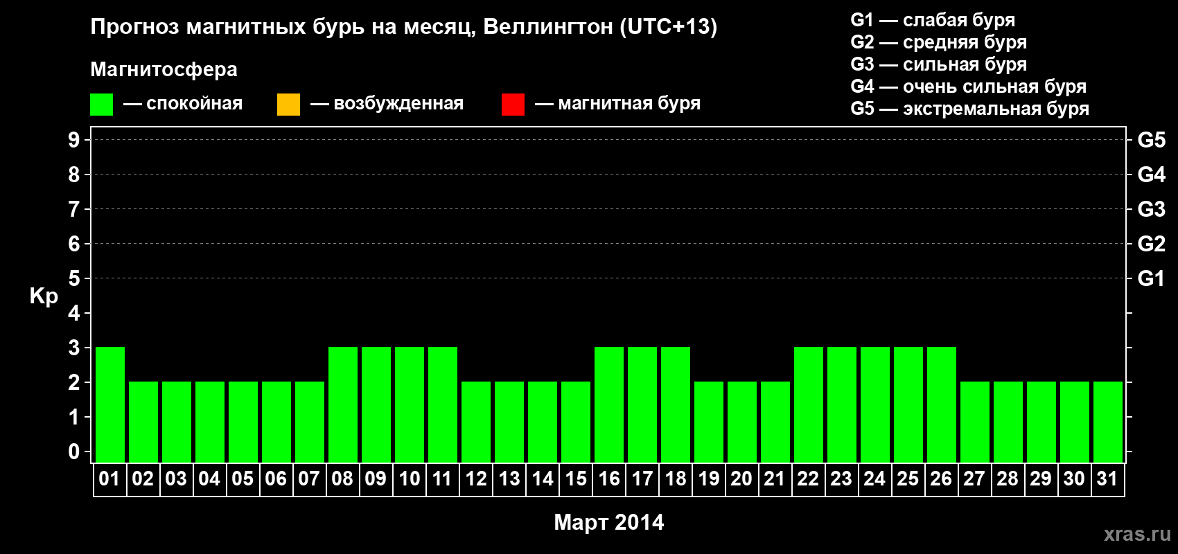 Прогноз максимального суточного геомагнитного индекса&nbsp;Kp на <b>1 месяц</b> (31 день) <b>с 01 марта по 31 марта 2014 г</b>