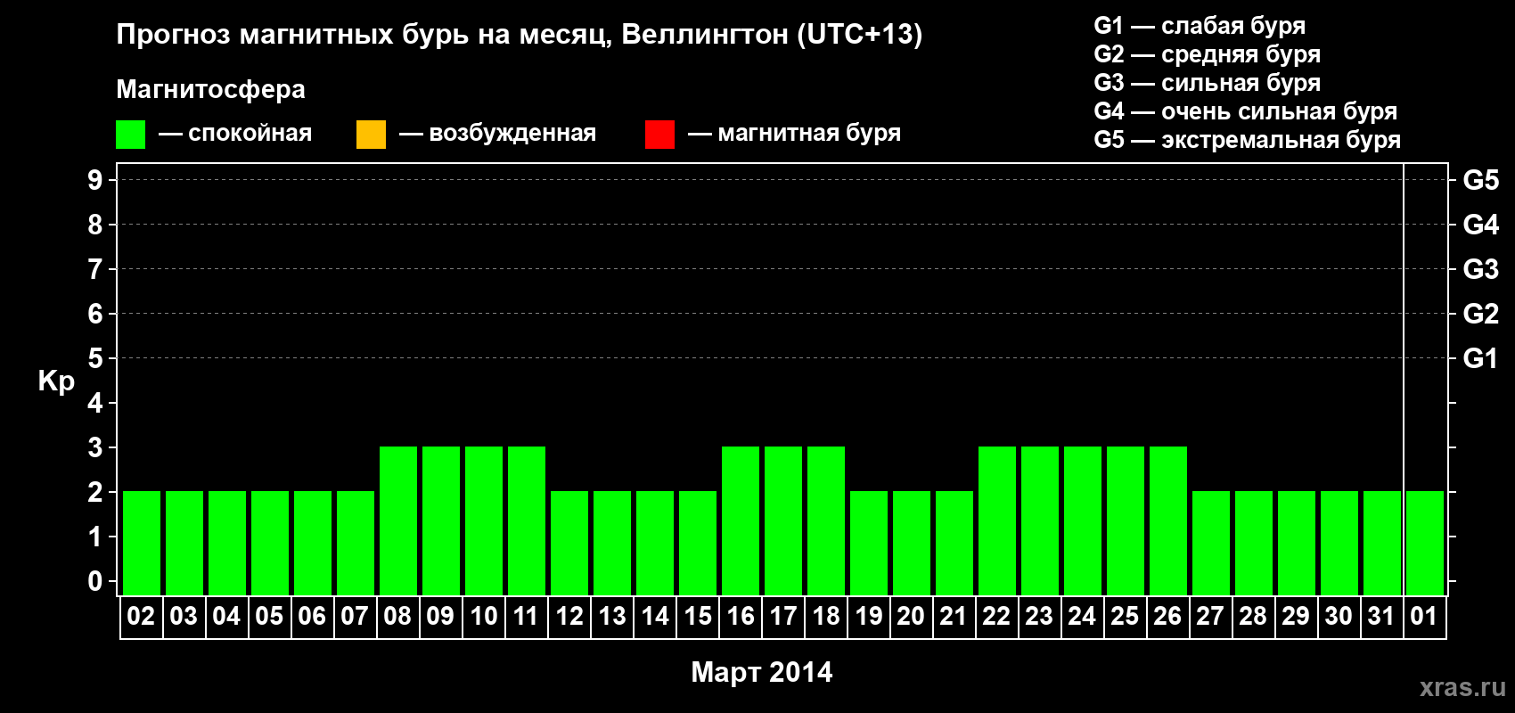 Прогноз максимального суточного геомагнитного индекса Kp на <b>1 месяц</b> (31 день) <b>с 02 марта по 01 апреля 2014 г</b>