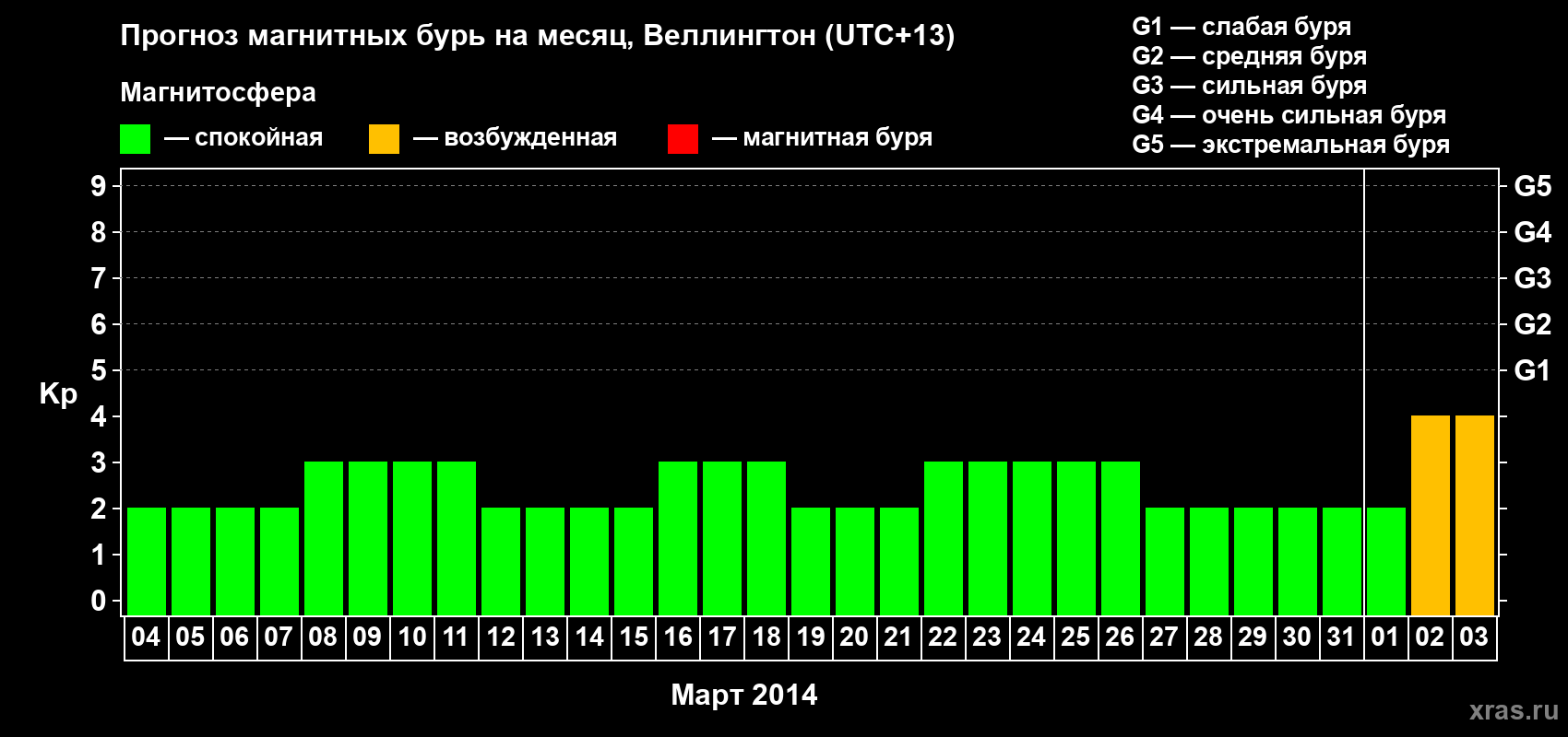 Прогноз максимального суточного геомагнитного индекса Kp на <b>1 месяц</b> (31 день) <b>с 04 марта по 03 апреля 2014 г</b>