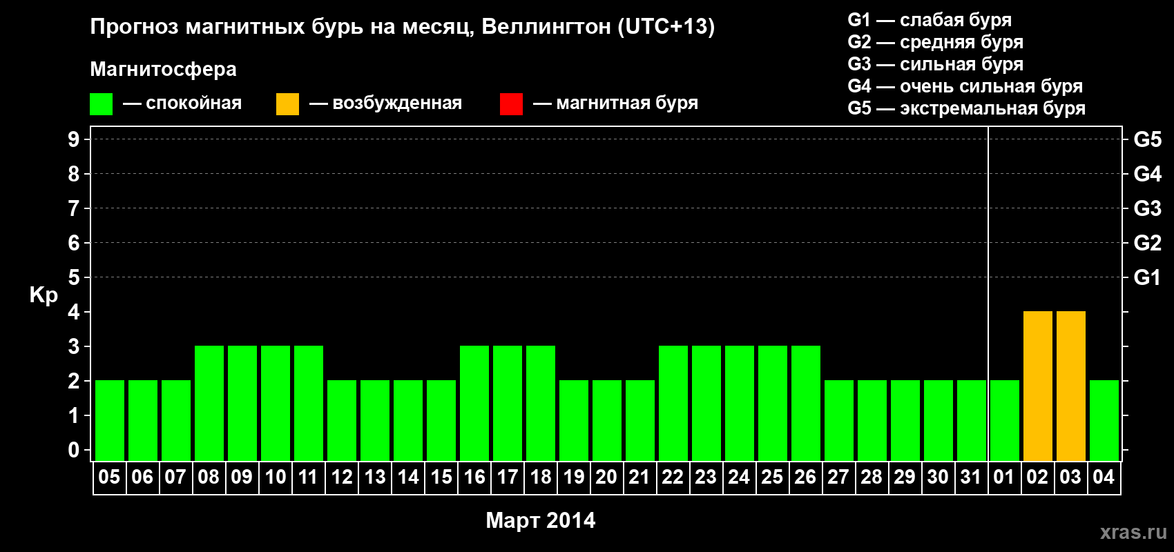 Прогноз максимального суточного геомагнитного индекса Kp на <b>1 месяц</b> (31 день) <b>с 05 марта по 04 апреля 2014 г</b>
