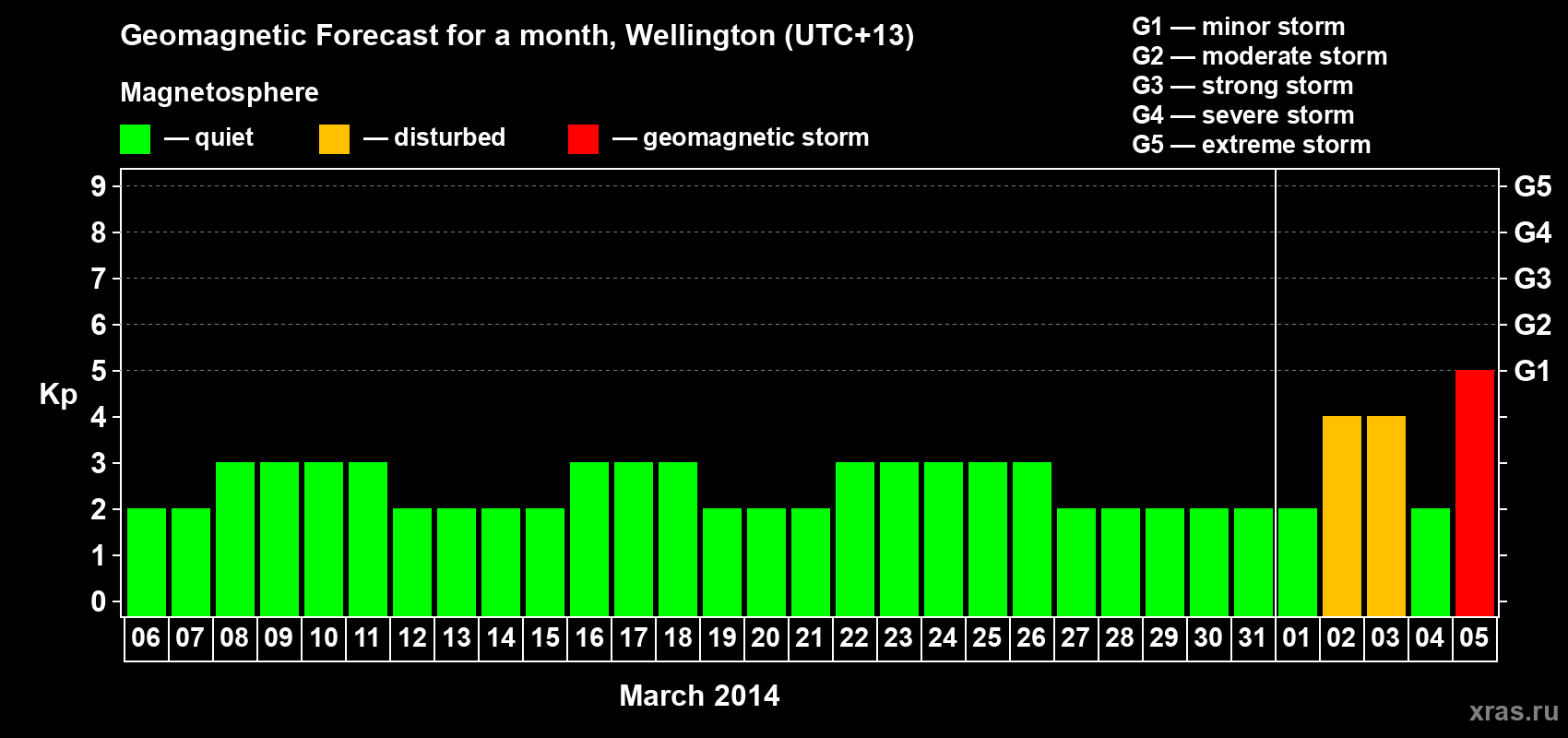 Forecast of the daily maximal value of geomagnetic index&nbsp;Kp for <b>1 month</b> (31 days) <b>from Mar 06, 2014 to Apr 05, 2014</b>