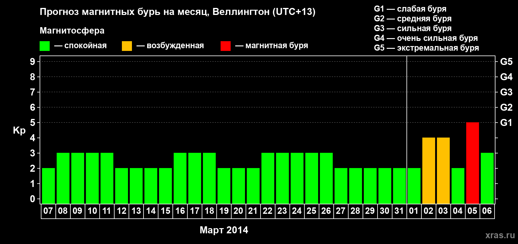 Прогноз максимального суточного геомагнитного индекса Kp на <b>1 месяц</b> (31 день) <b>с 07 марта по 06 апреля 2014 г</b>