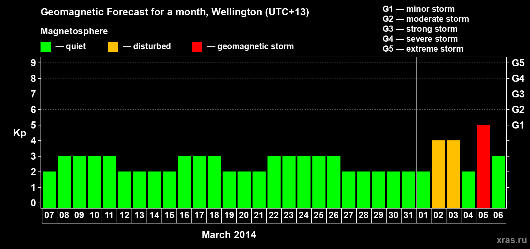 Forecast of the daily maximal value of geomagnetic index&nbsp;Kp for <b>1 month</b> (31 days) <b>from Mar 07, 2014 to Apr 06, 2014</b>