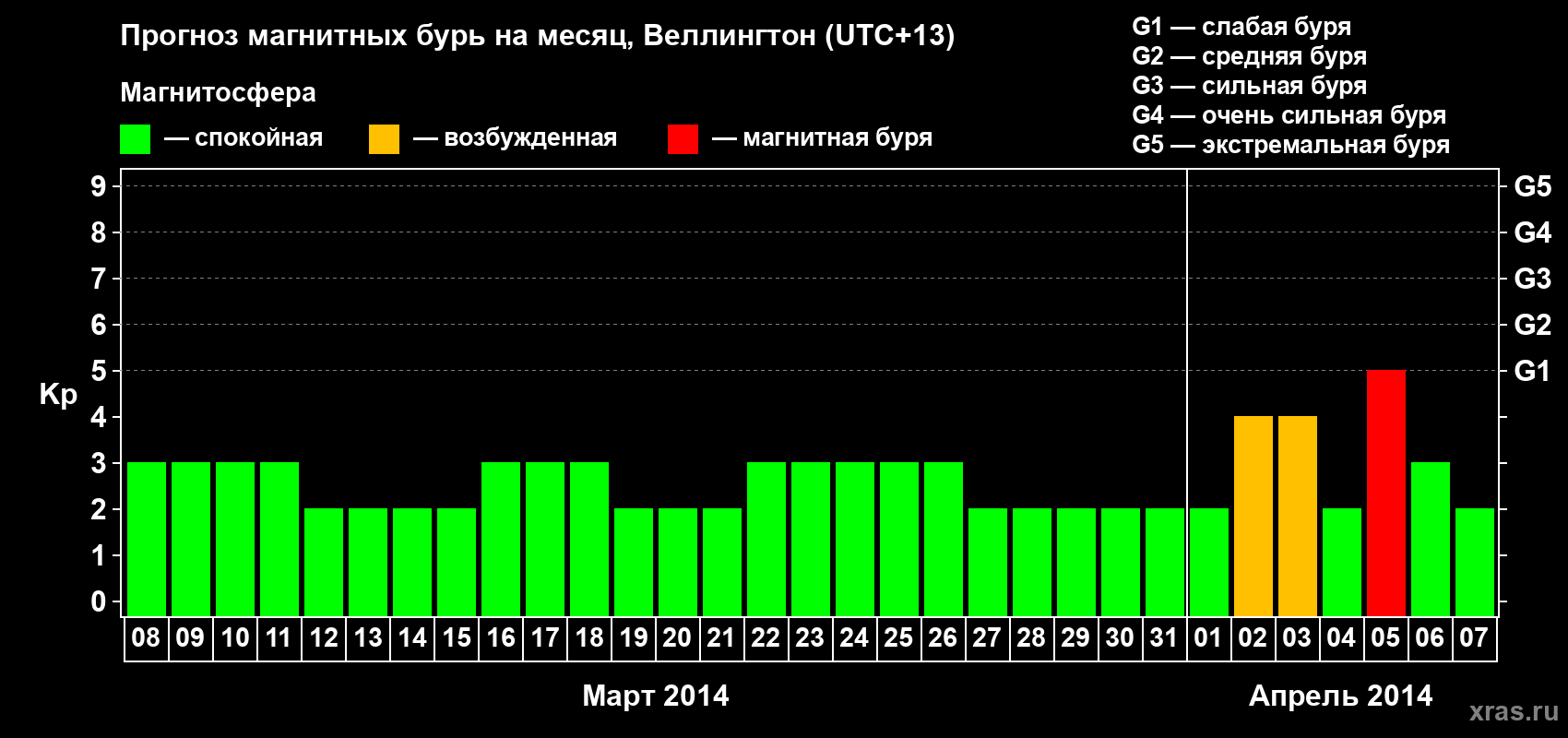 Прогноз максимального суточного геомагнитного индекса Kp на <b>1 месяц</b> (31 день) <b>с 08 марта по 07 апреля 2014 г</b>