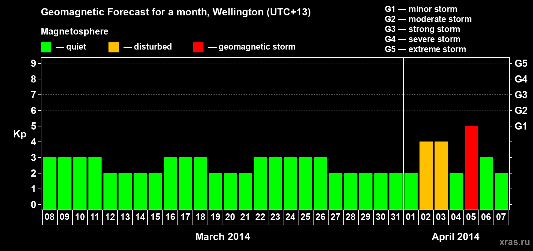 Forecast of the daily maximal value of geomagnetic index&nbsp;Kp for <b>1 month</b> (31 days) <b>from Mar 08, 2014 to Apr 07, 2014</b>
