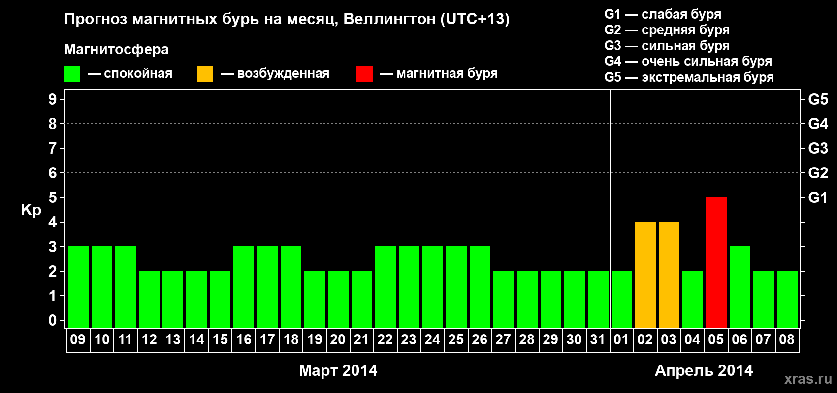 Прогноз максимального суточного геомагнитного индекса Kp на <b>1 месяц</b> (31 день) <b>с 09 марта по 08 апреля 2014 г</b>