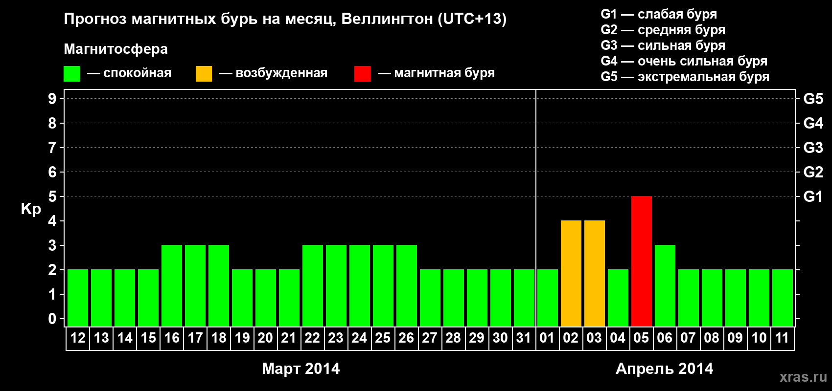 Прогноз максимального суточного геомагнитного индекса Kp на <b>1 месяц</b> (31 день) <b>с 12 марта по 11 апреля 2014 г</b>