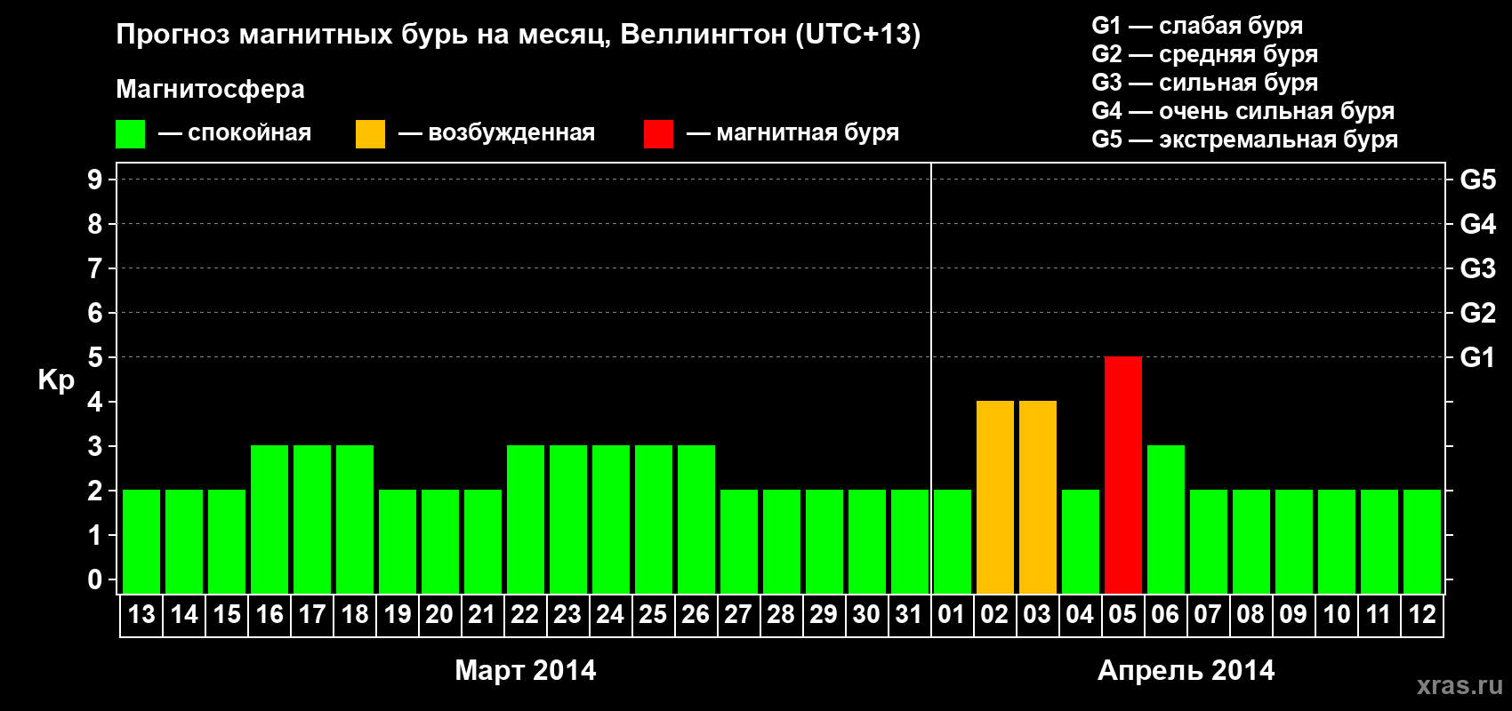 Прогноз максимального суточного геомагнитного индекса&nbsp;Kp на <b>1 месяц</b> (31 день) <b>с 13 марта по 12 апреля 2014 г</b>