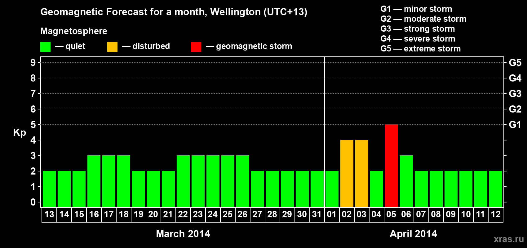Forecast of the daily maximal value of geomagnetic index&nbsp;Kp for <b>1 month</b> (31 days) <b>from Mar 13, 2014 to Apr 12, 2014</b>
