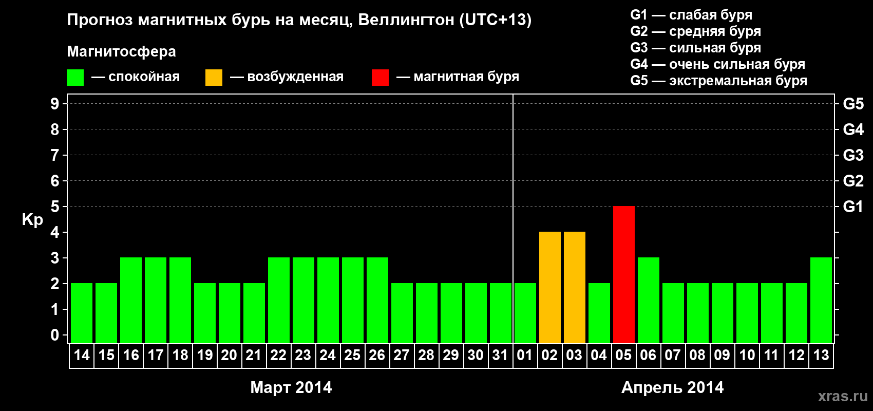 Прогноз максимального суточного геомагнитного индекса Kp на <b>1 месяц</b> (31 день) <b>с 14 марта по 13 апреля 2014 г</b>