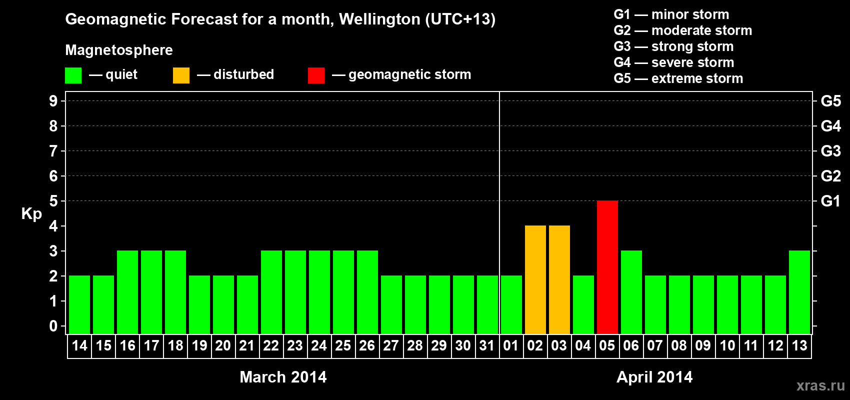 Forecast of the daily maximal value of geomagnetic index&nbsp;Kp for <b>1 month</b> (31 days) <b>from Mar 14, 2014 to Apr 13, 2014</b>