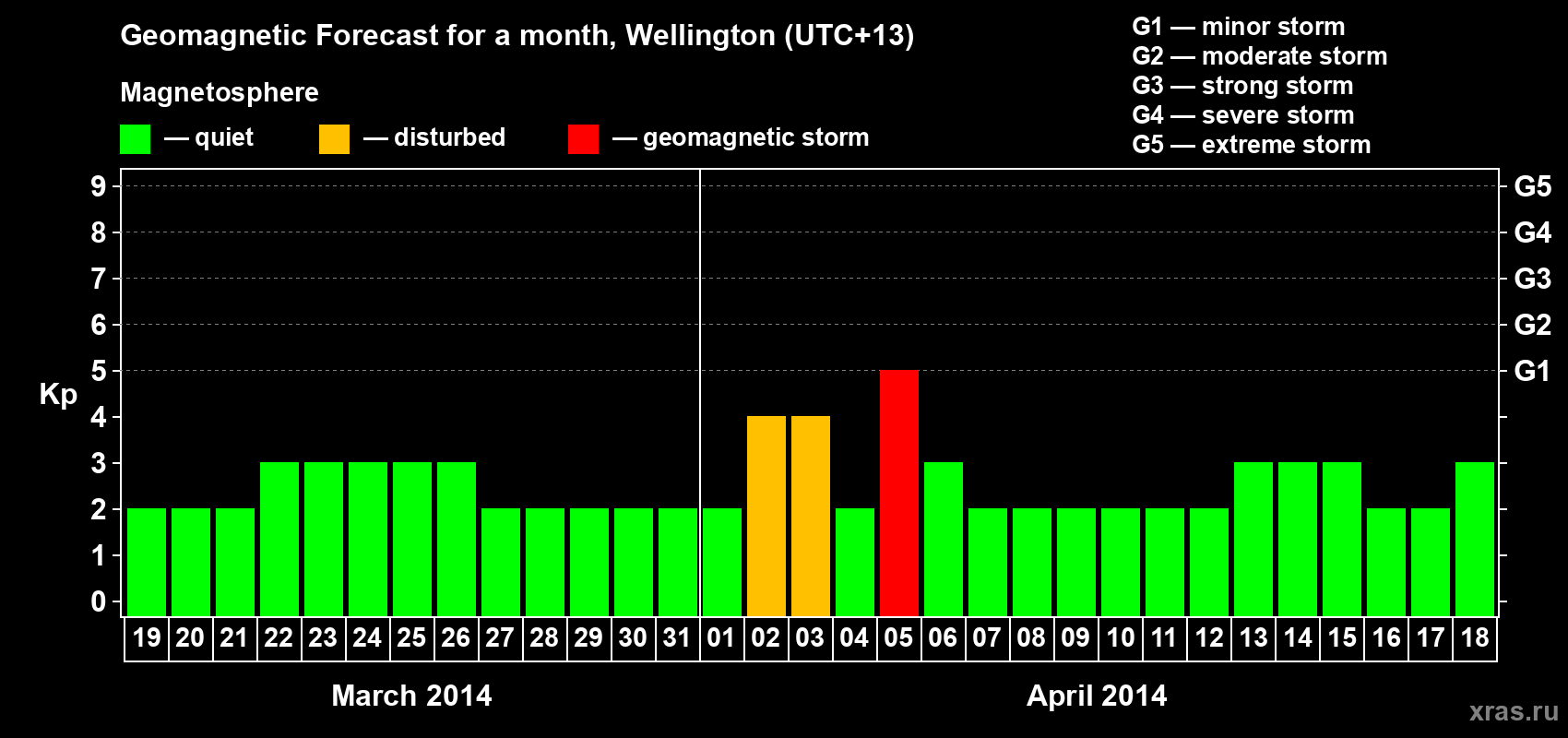 Forecast of the daily maximal value of geomagnetic index&nbsp;Kp for <b>1 month</b> (31 days) <b>from Mar 19, 2014 to Apr 18, 2014</b>