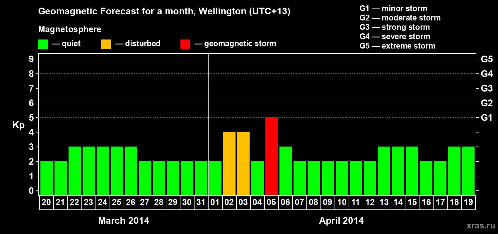 Forecast of the daily maximal value of geomagnetic index&nbsp;Kp for <b>1 month</b> (31 days) <b>from Mar 20, 2014 to Apr 19, 2014</b>