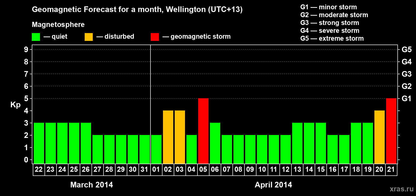 Forecast of the daily maximal value of geomagnetic index&nbsp;Kp for <b>1 month</b> (31 days) <b>from Mar 22, 2014 to Apr 21, 2014</b>