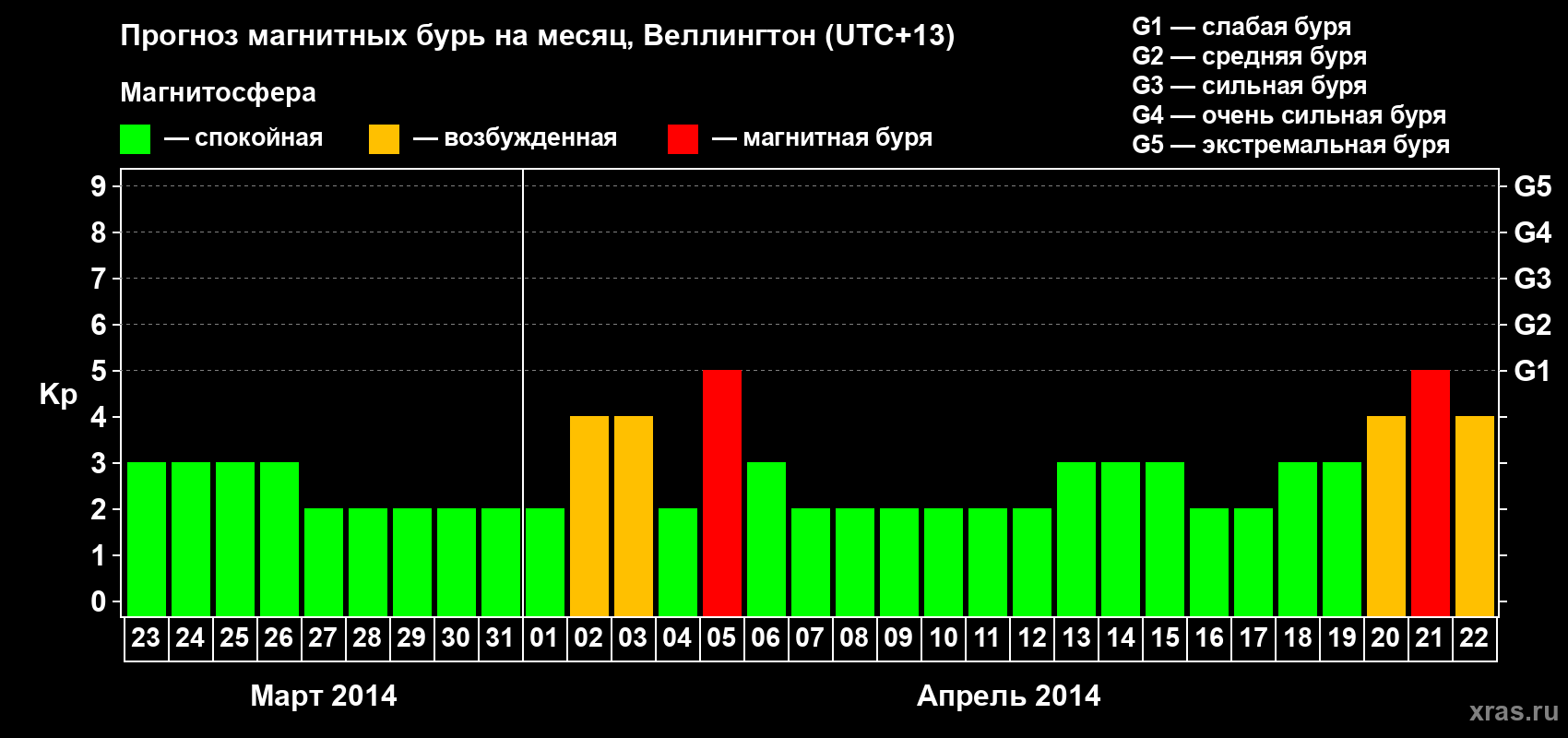 Прогноз максимального суточного геомагнитного индекса Kp на <b>1 месяц</b> (31 день) <b>с 23 марта по 22 апреля 2014 г</b>