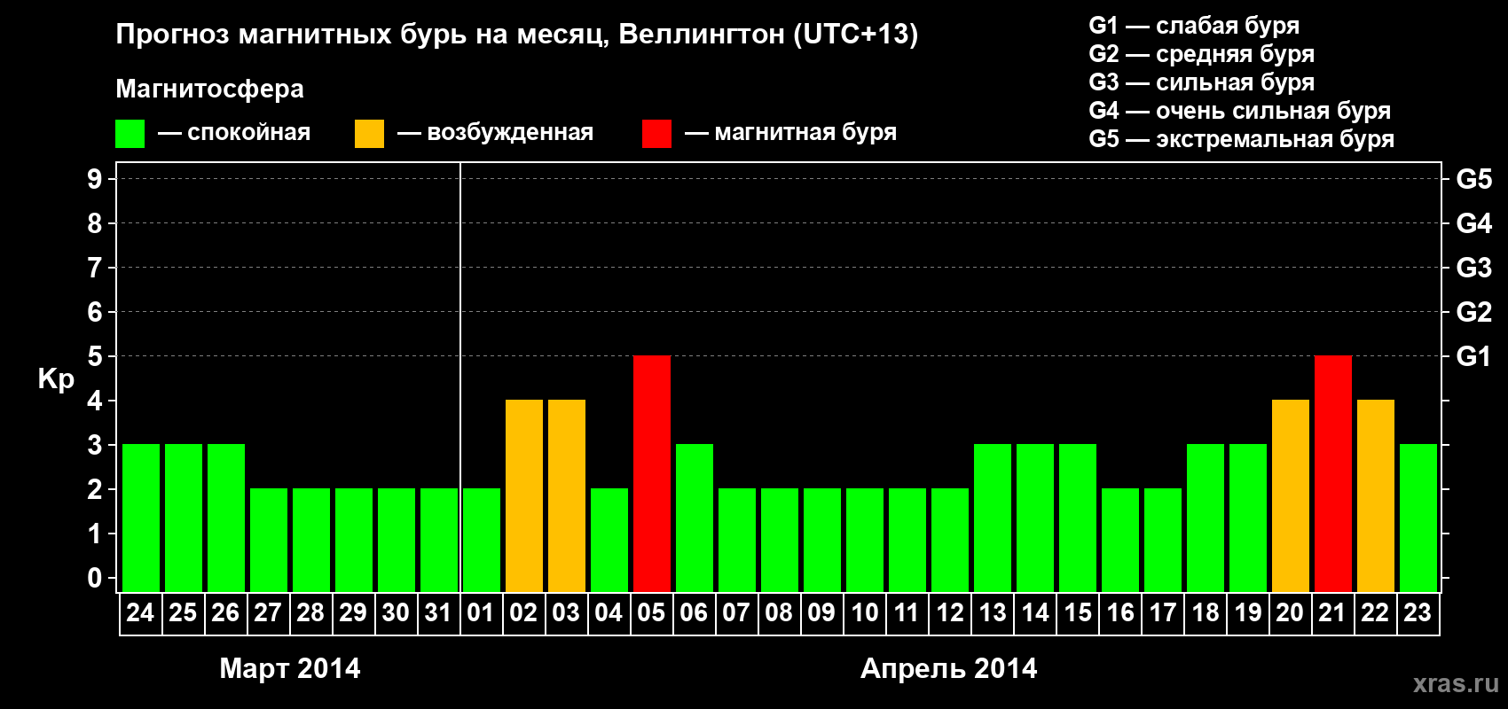 Прогноз максимального суточного геомагнитного индекса Kp на <b>1 месяц</b> (31 день) <b>с 24 марта по 23 апреля 2014 г</b>