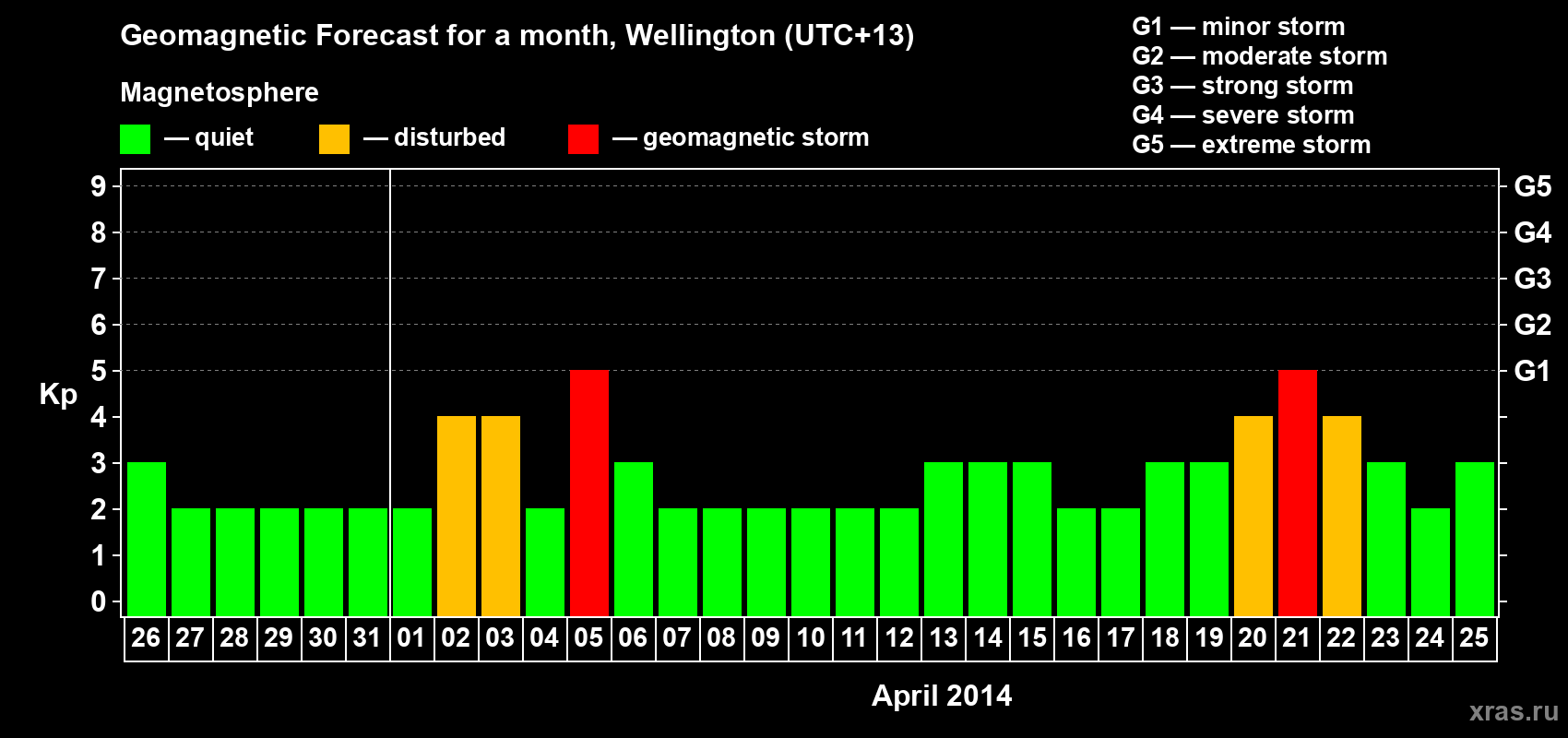 Forecast of the daily maximal value of geomagnetic index&nbsp;Kp for <b>1 month</b> (31 days) <b>from Mar 26, 2014 to Apr 25, 2014</b>