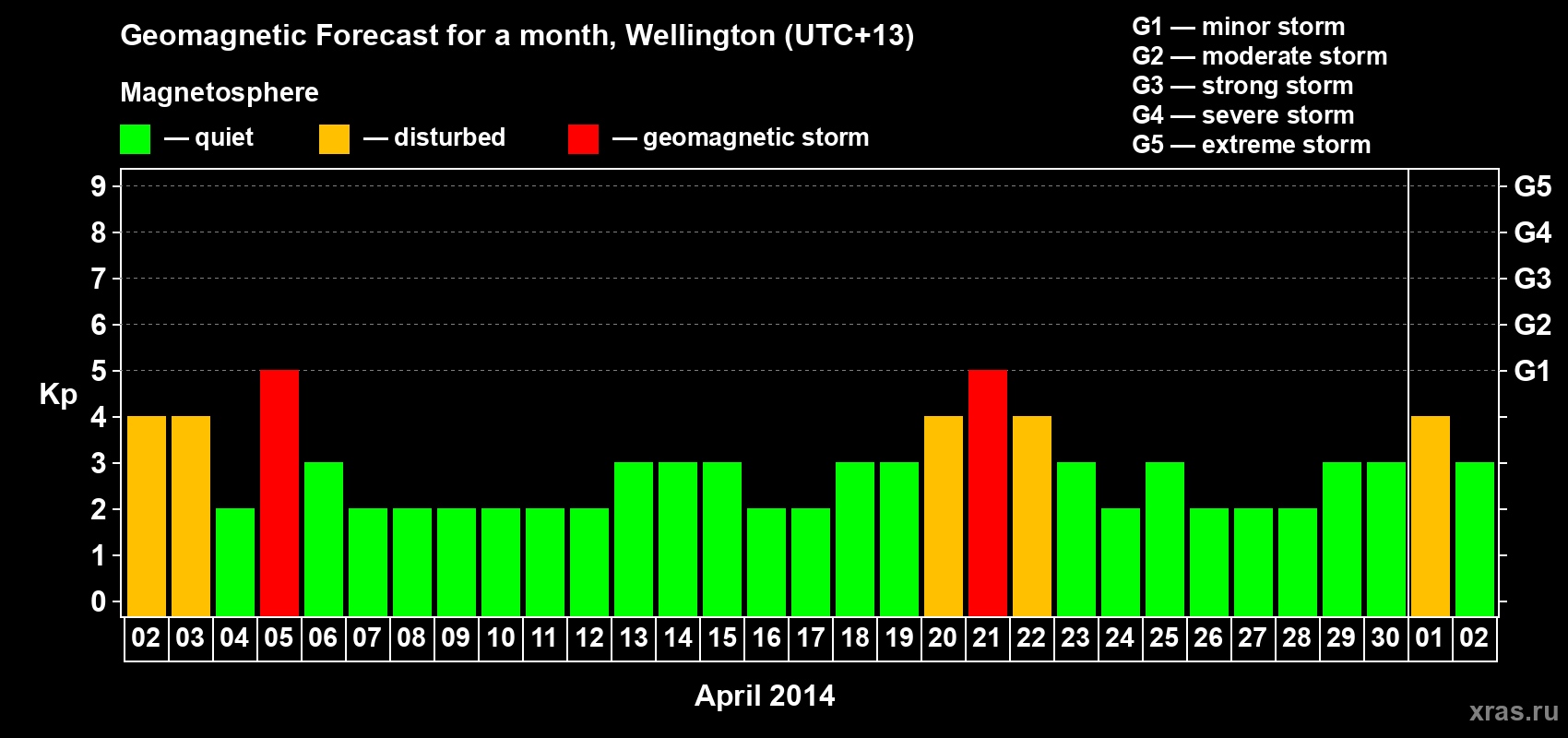 Forecast of the daily maximal value of geomagnetic index&nbsp;Kp for <b>1 month</b> (31 days) <b>from Apr 02, 2014 to May 02, 2014</b>
